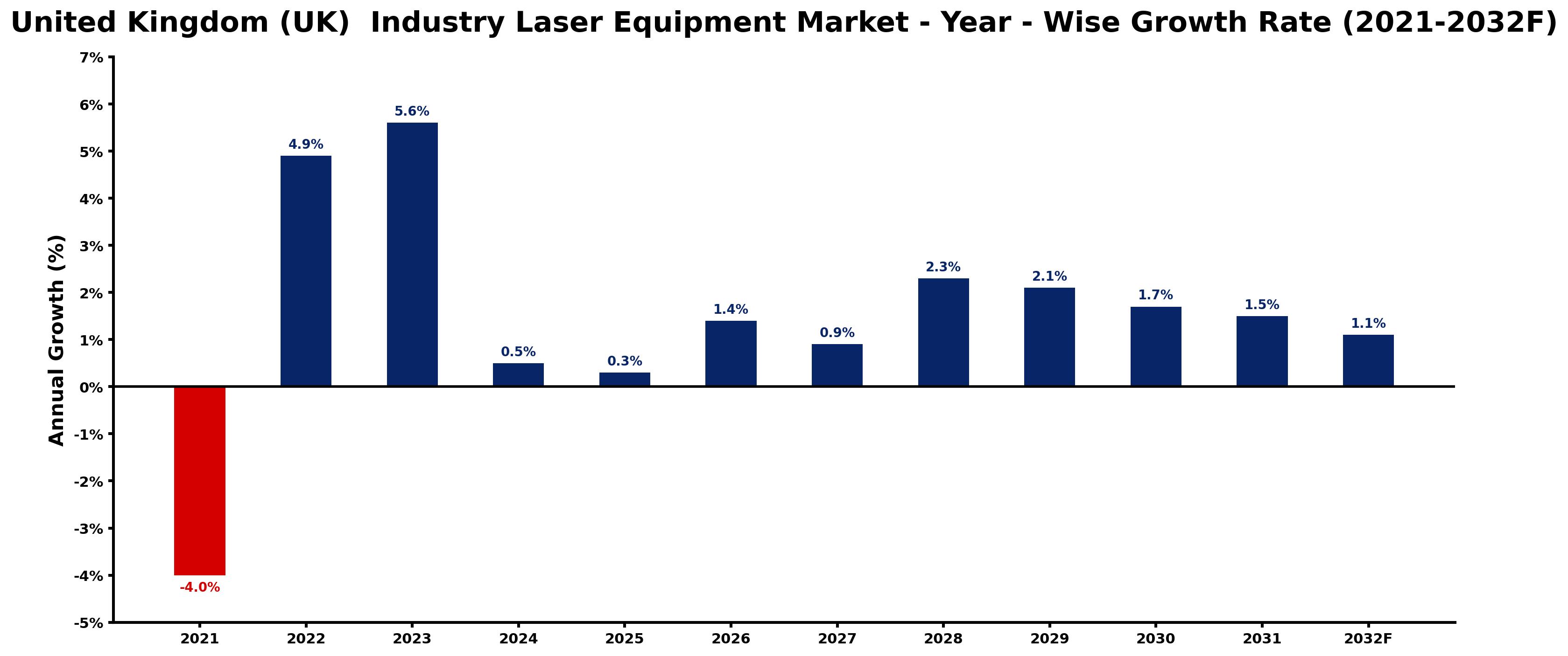 United Kingdom (UK) Industry Laser Equipment Market Year-wise Growth Rate and Key Drivers