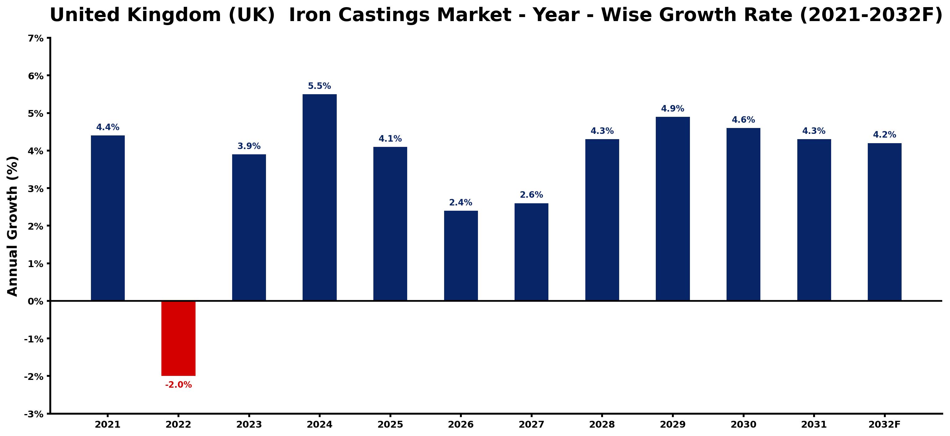 United Kingdom (UK) Iron Castings Market Year-wise Growth Rate and Key Drivers