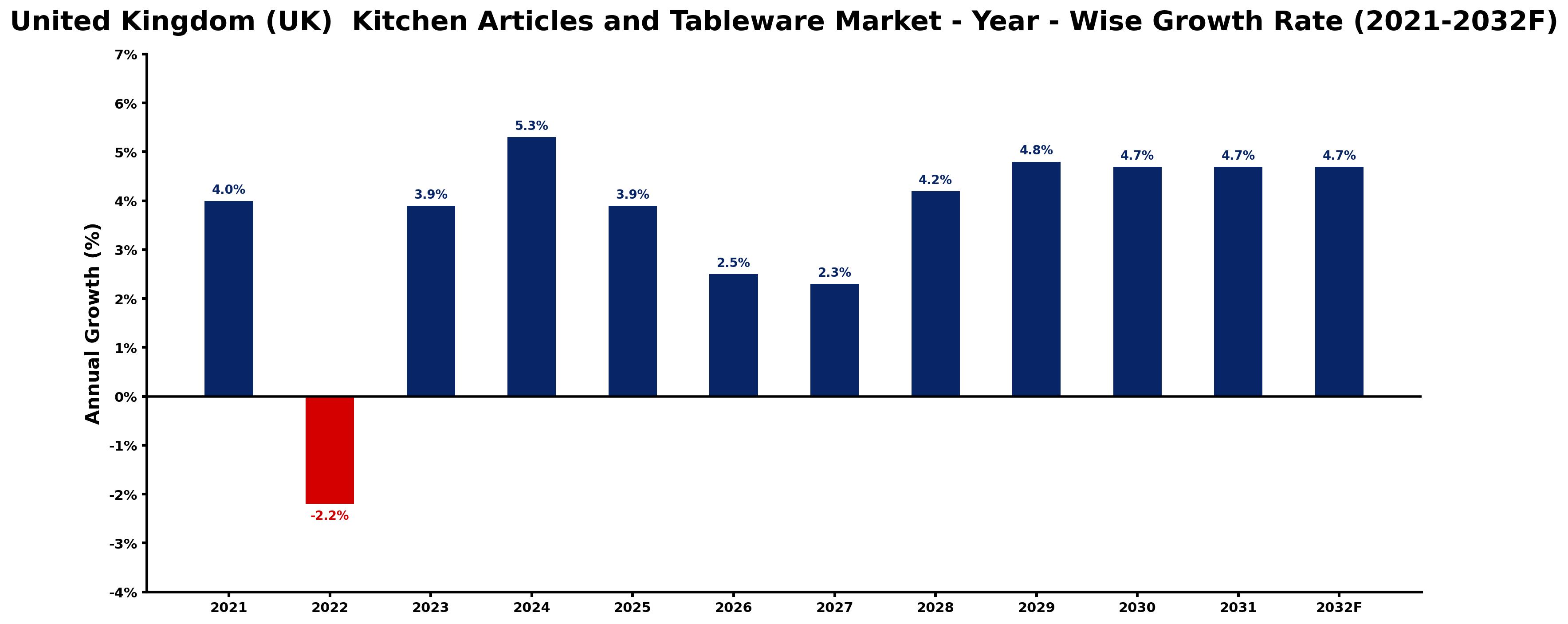 United Kingdom (UK)  Kitchen Articles and Tableware Market Year-wise Growth Rate and Key Drivers