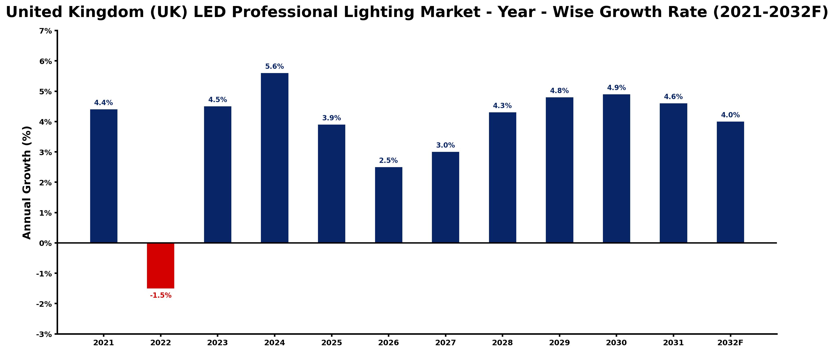 United Kingdom (UK) LED Professional Lighting Market Year-wise Growth Rate and Key Drivers