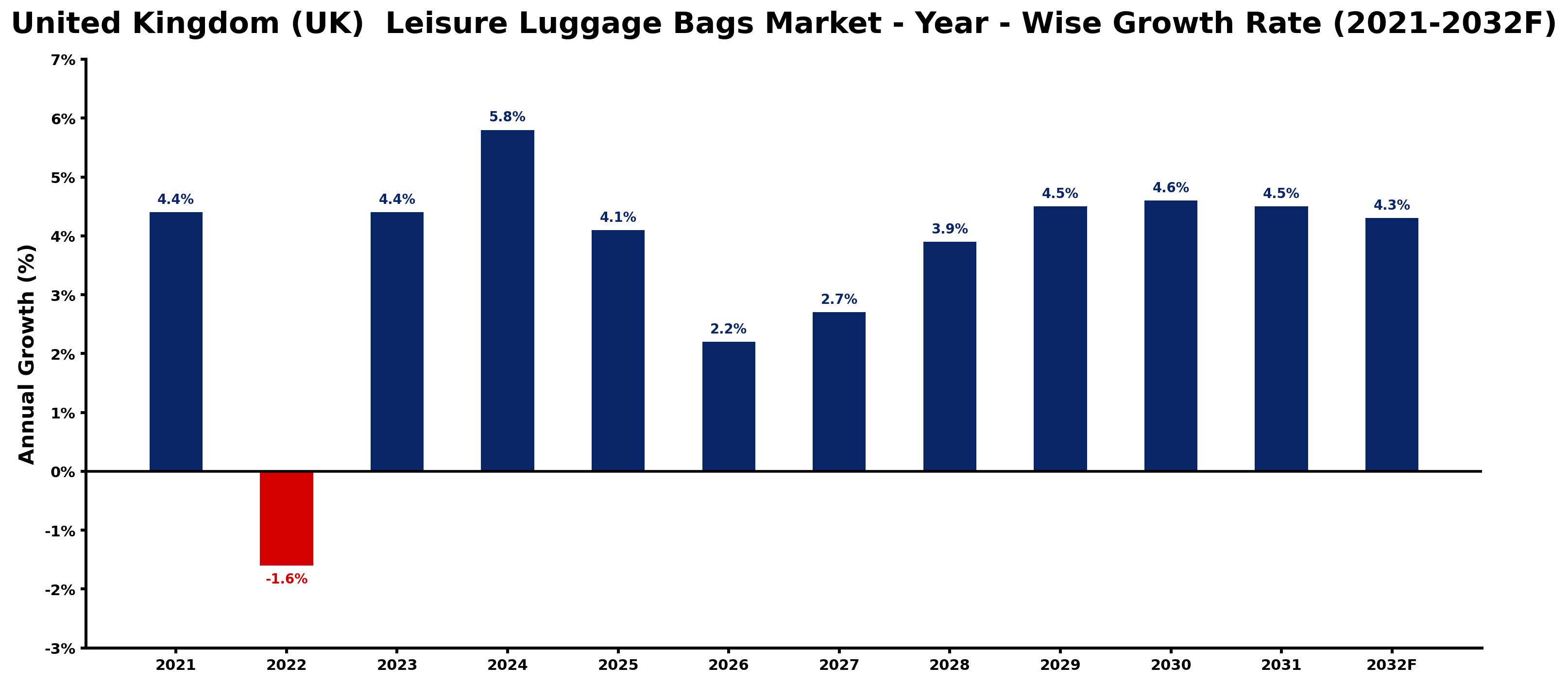United Kingdom (UK) Leisure Luggage Bags Market Year-wise Growth Rate and Key Drivers