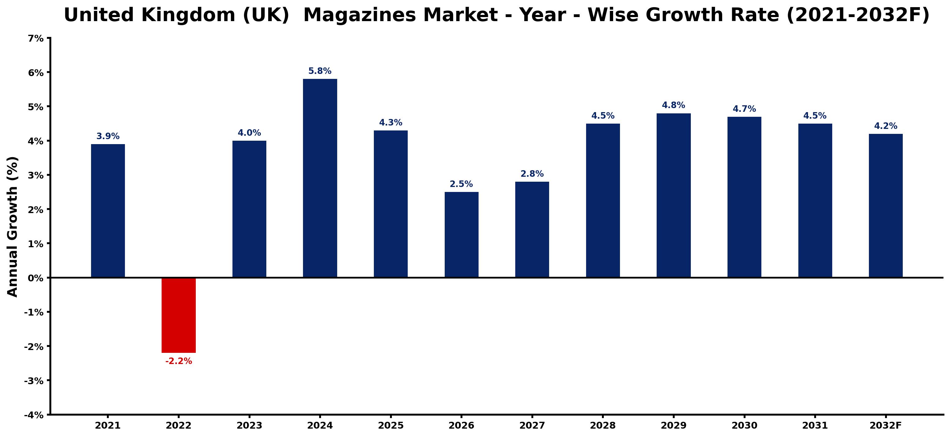 United Kingdom (UK) Magazines Market Year-wise Growth Rate and Key Drivers