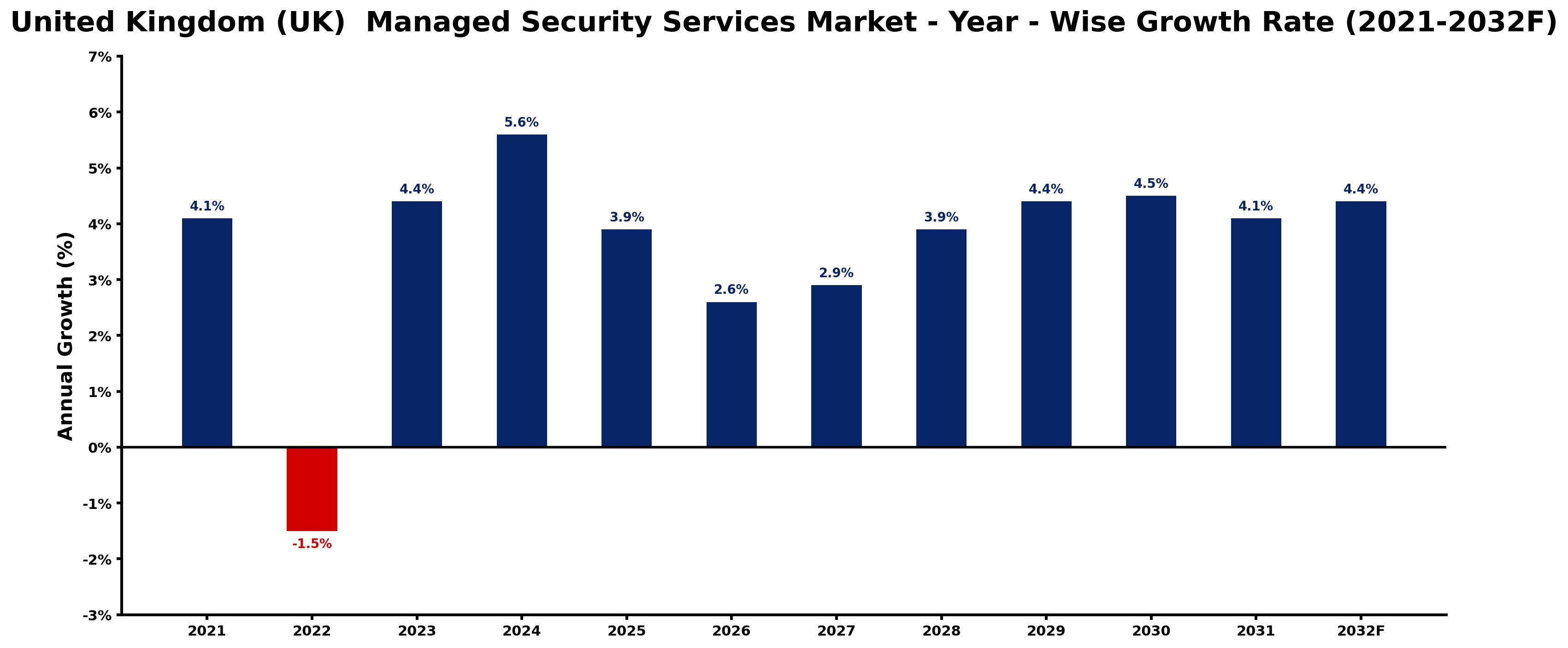 United Kingdom (UK)  Managed Security Services Market Year-wise Growth Rate and Key Drivers