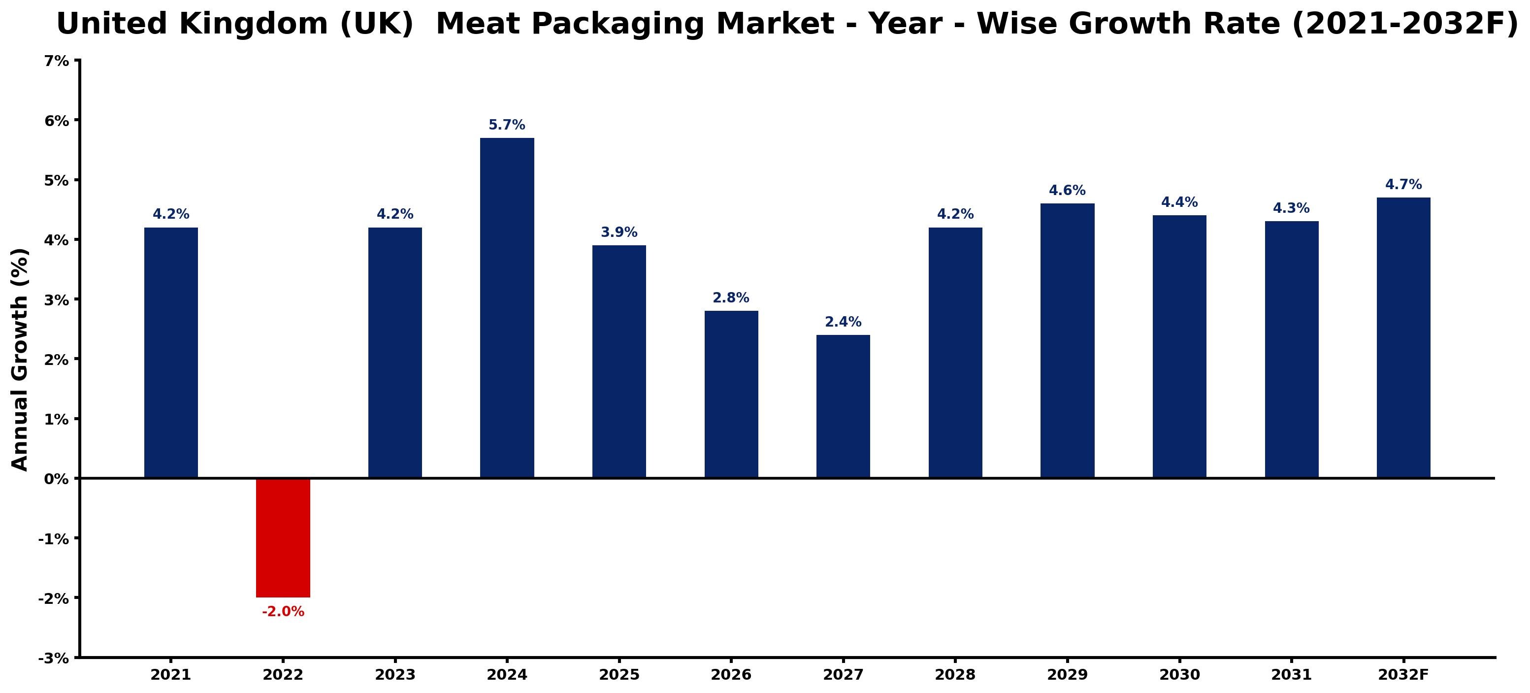 United Kingdom (UK)  Meat Packaging Market Year-wise Growth Rate and Key Drivers
