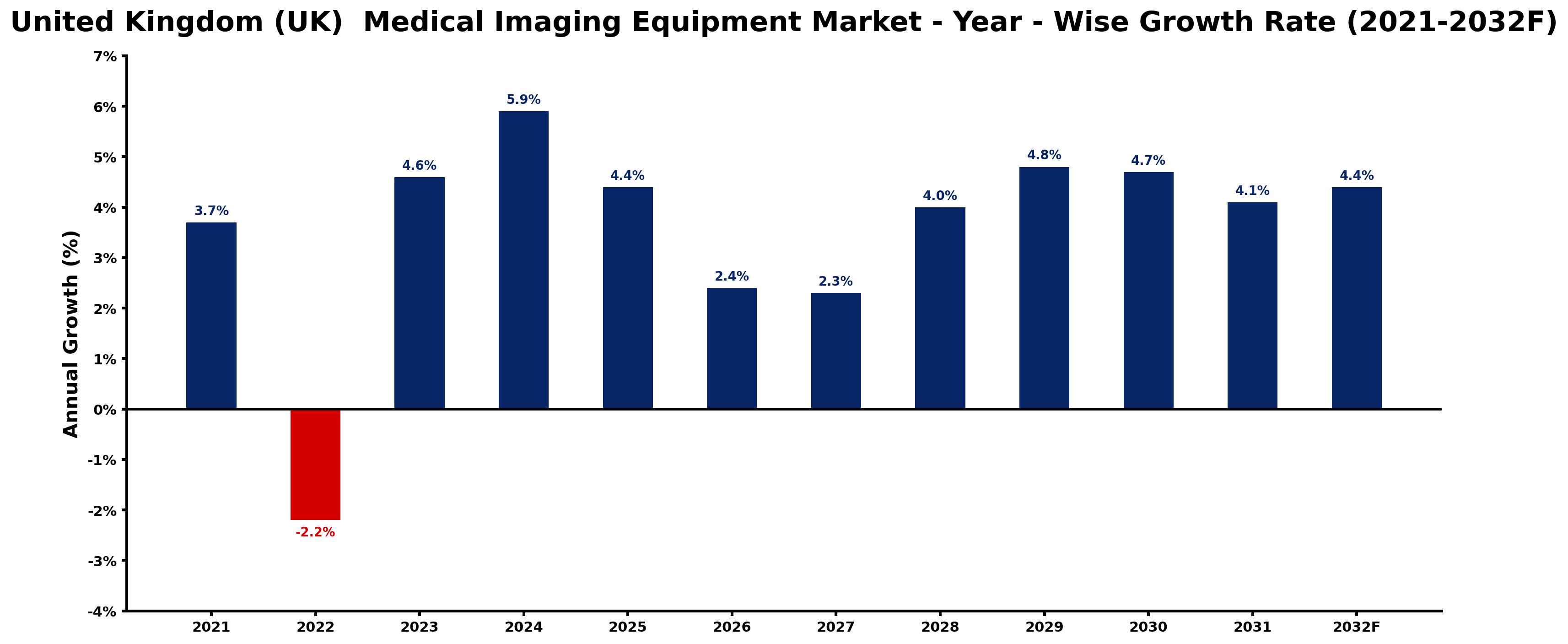 United Kingdom (UK)  Medical Imaging Equipment Market Year-wise Growth Rate and Key Drivers
