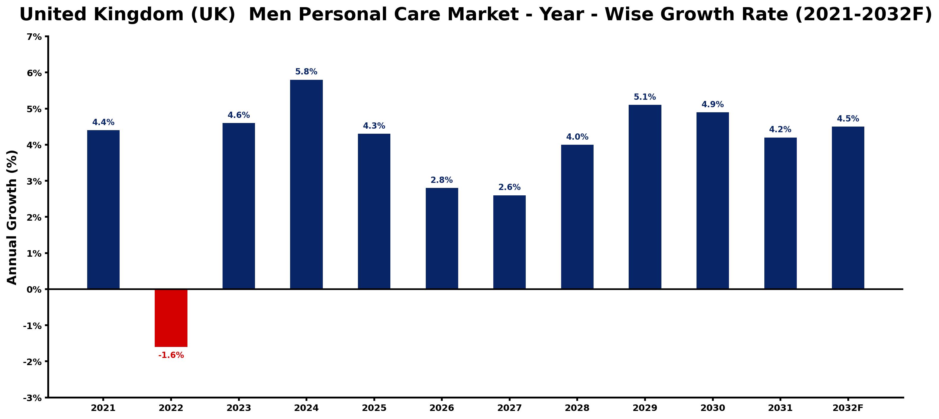 United Kingdom (UK) Men Personal Care Market Year-wise Growth Rate and Key Drivers