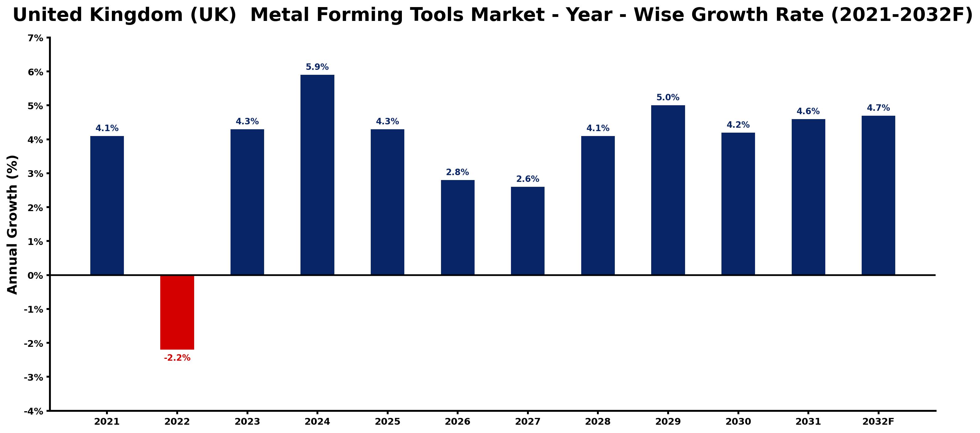 United Kingdom (UK)  Metal Forming Tools Market Year-wise Growth Rate and Key Drivers