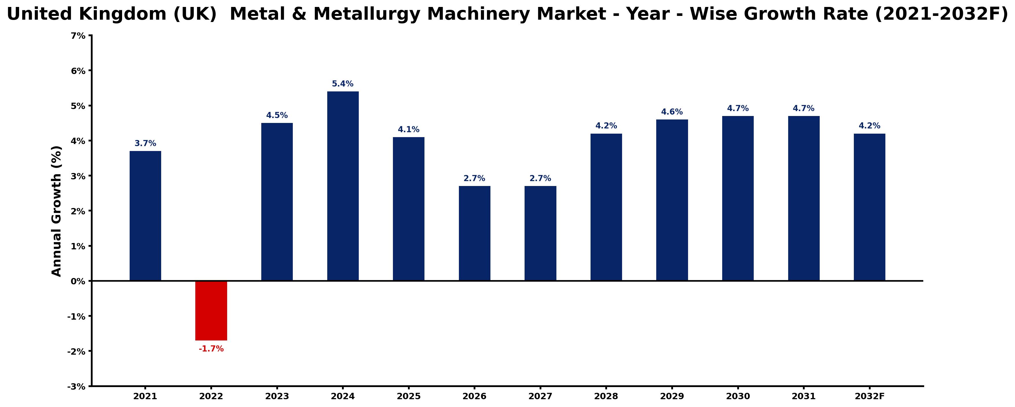 United Kingdom (UK) Metal & Metallurgy Machinery Market Year-wise Growth Rate and Key Drivers