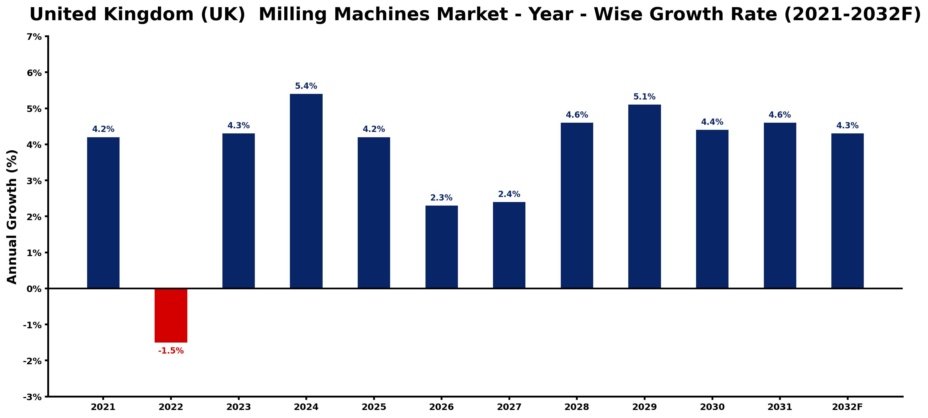 United Kingdom (UK) Milling Machines Market Year-wise Growth Rate and Key Drivers