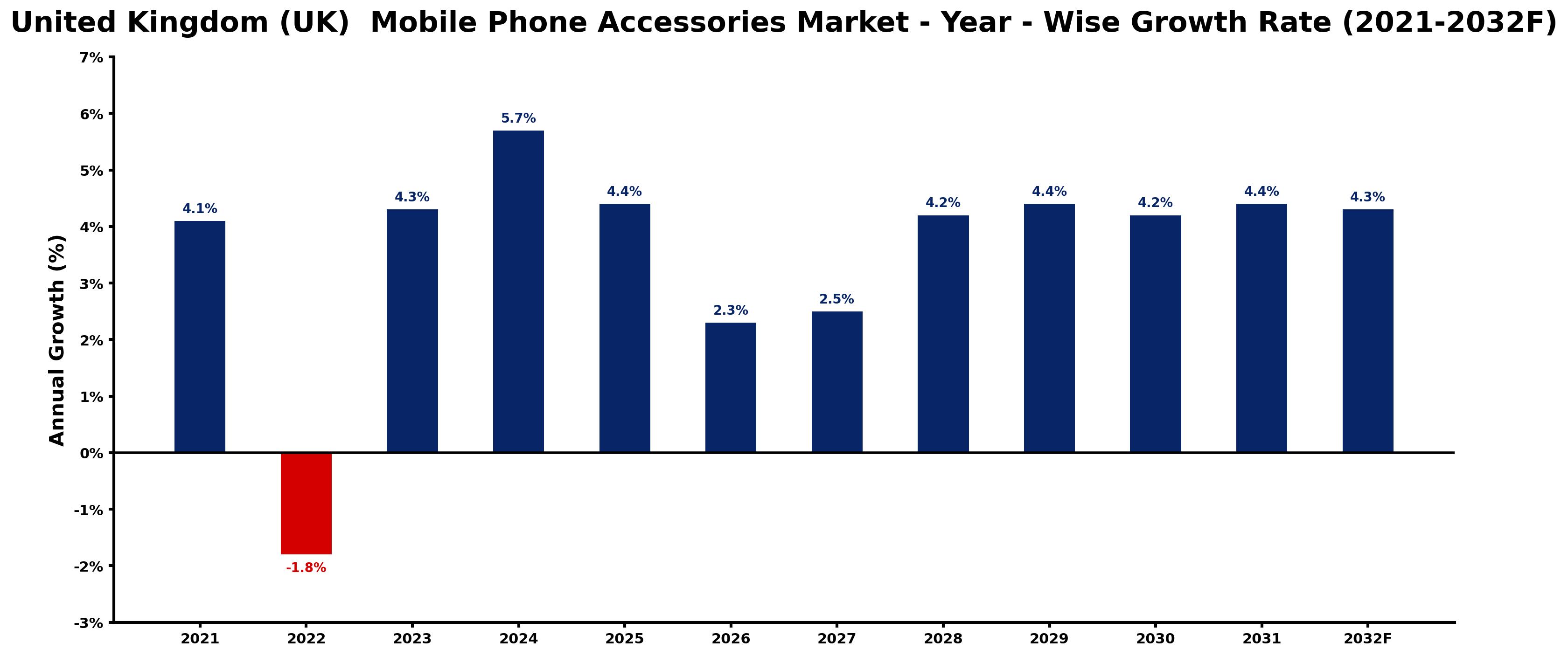 United Kingdom (UK) Mobile Phone Accessories Market Year-wise Growth Rate and Key Drivers