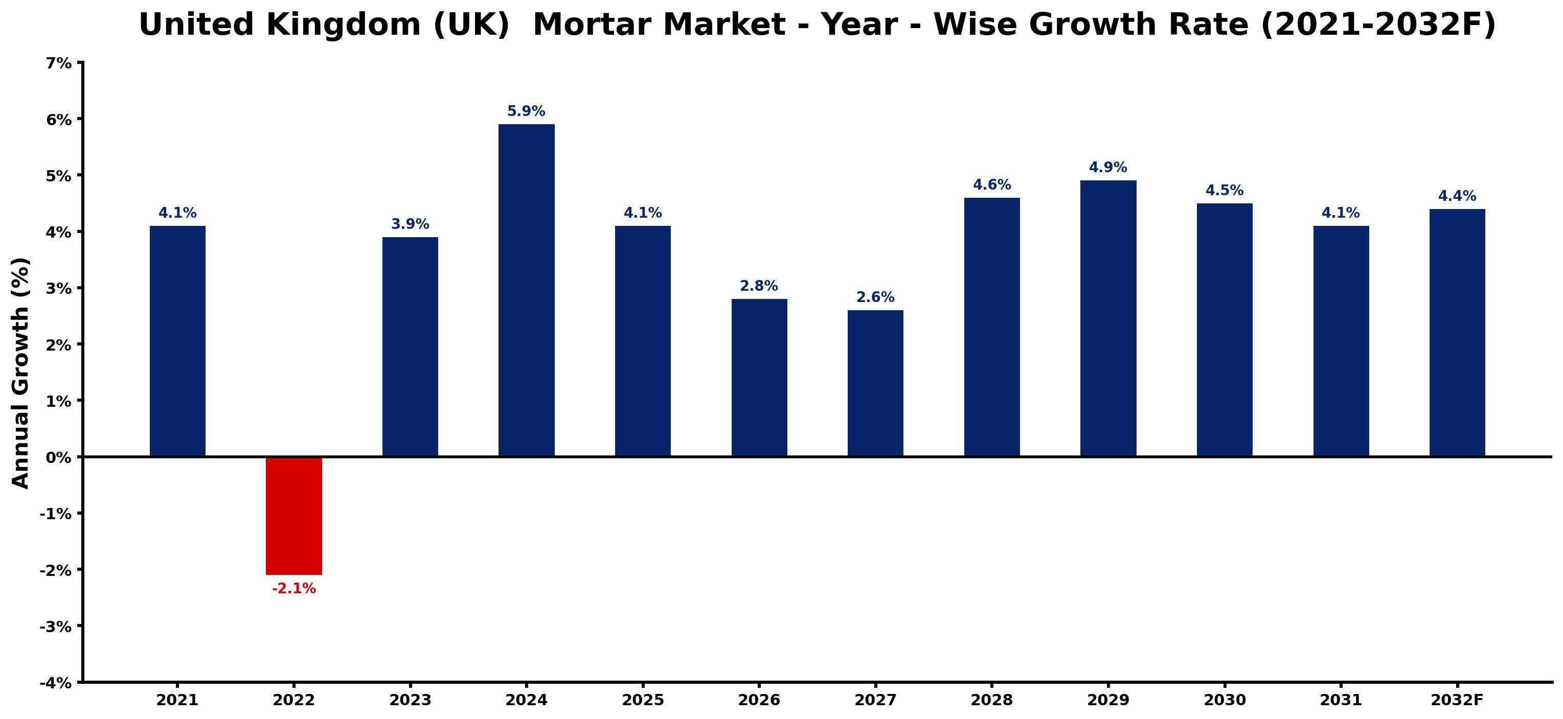 United Kingdom (UK) Mortar Market Year-wise Growth Rate and Key Drivers