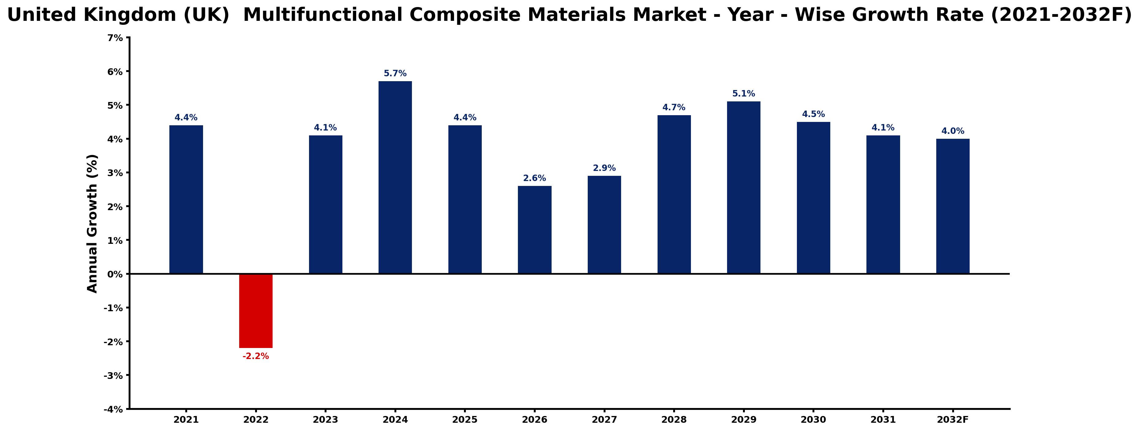 United Kingdom (UK)  Multifunctional Composite Materials Market Year-wise Growth Rate and Key Drivers
