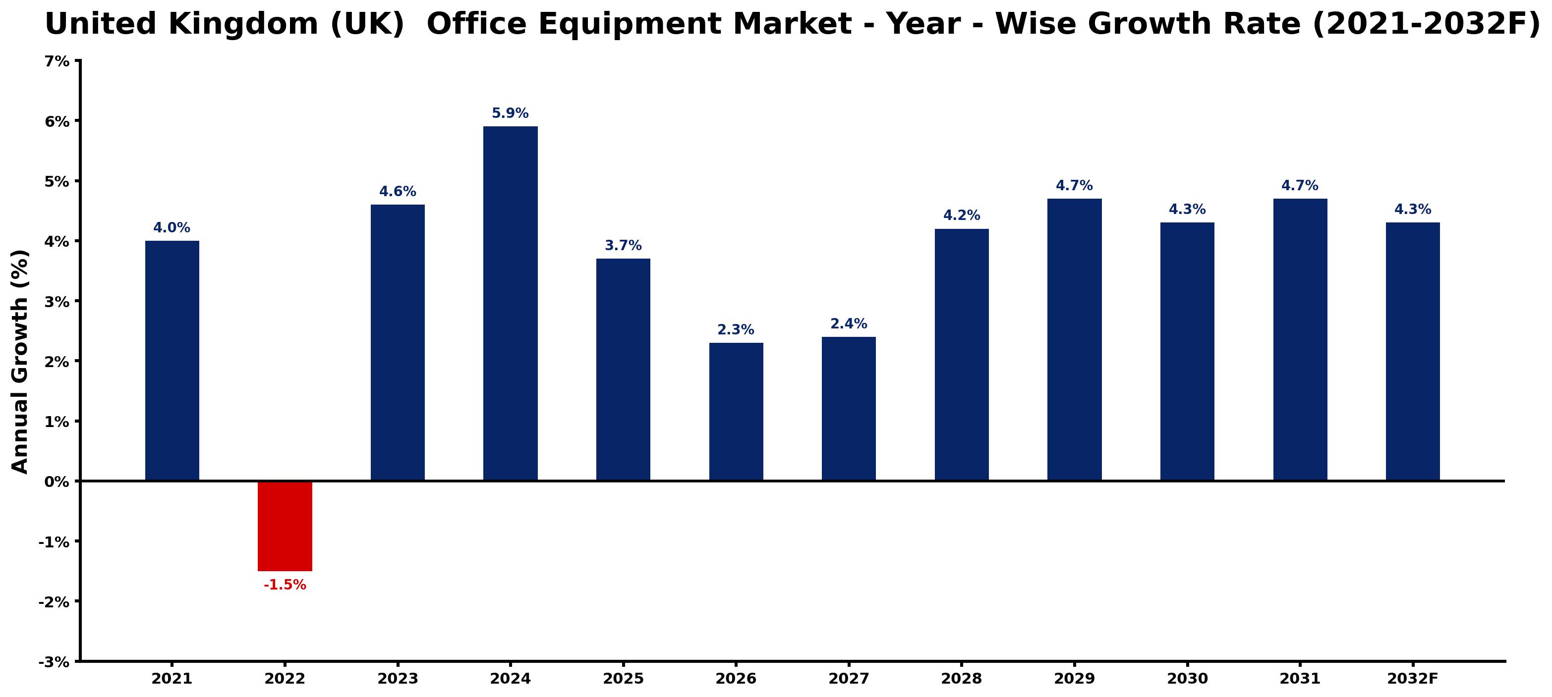 United Kingdom (UK) Office Equipment Market Year-wise Growth Rate and Key Drivers