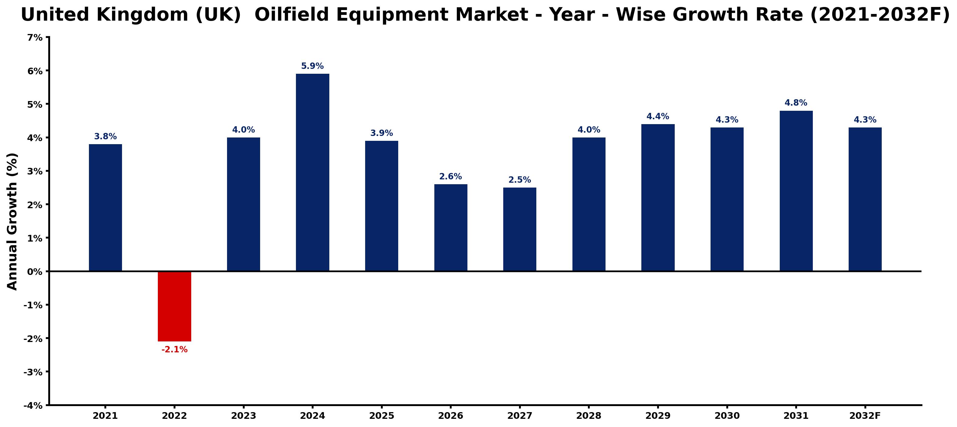 United Kingdom (UK)  Oilfield Equipment Market Year-wise Growth Rate and Key Drivers