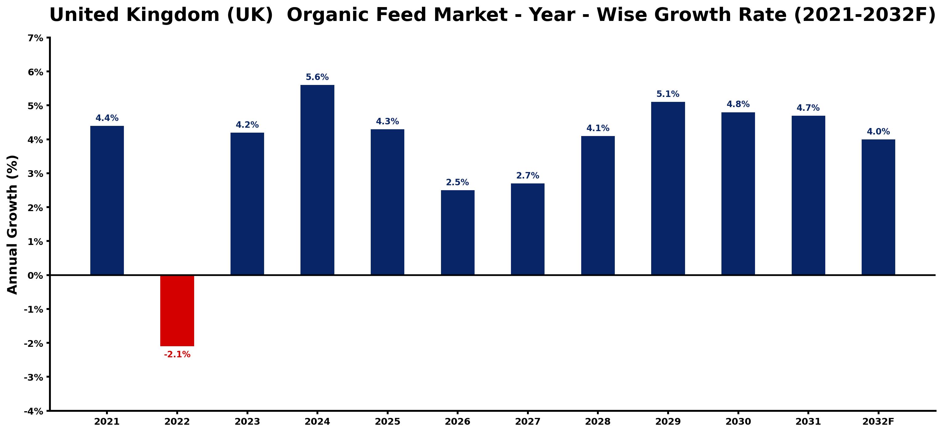 United Kingdom (UK) Organic Feed Market Year-wise Growth Rate and Key Drivers