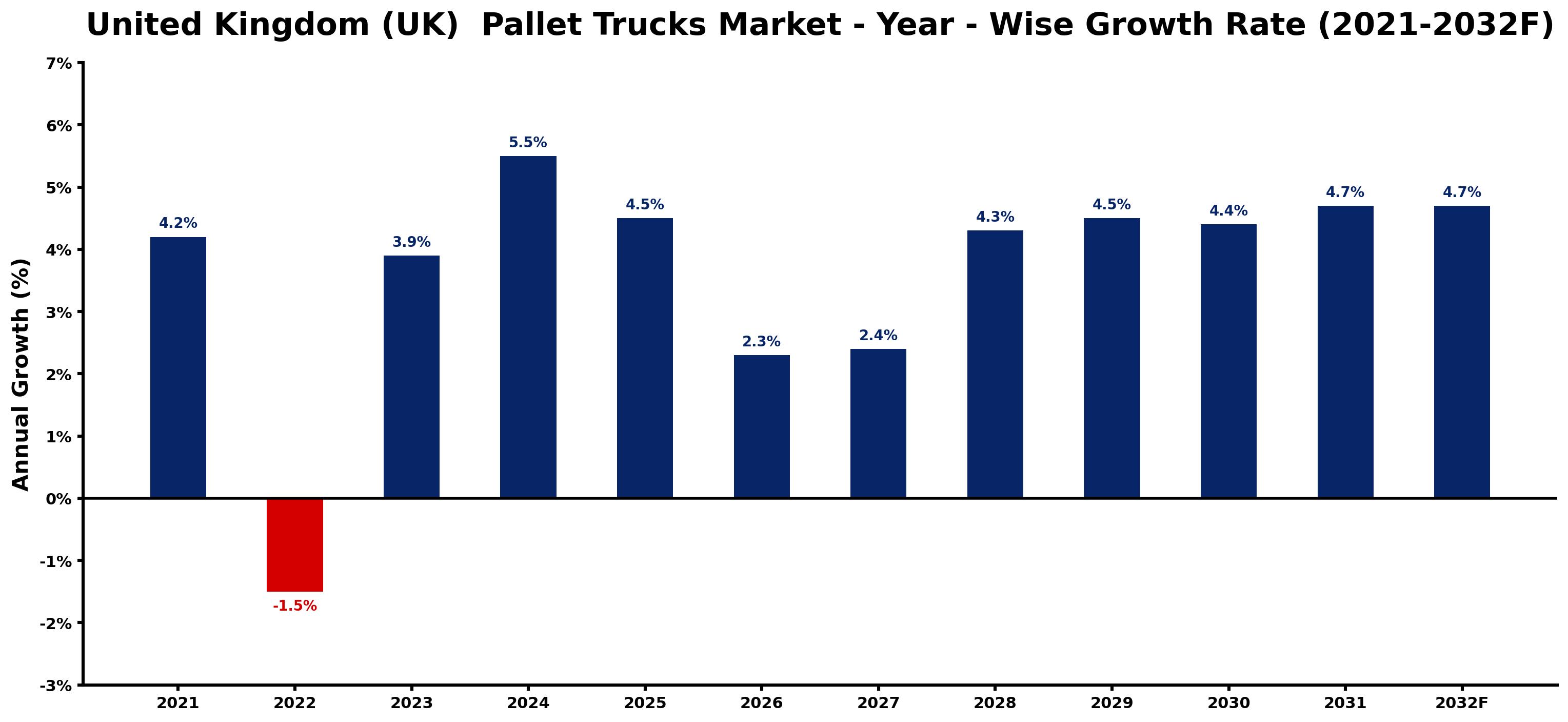 United Kingdom (UK) Pallet Trucks Market Year-wise Growth Rate and Key Drivers