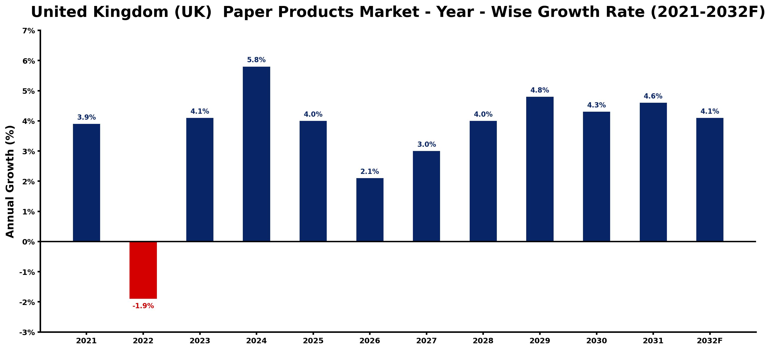United Kingdom (UK) Paper Products Market Year-wise Growth Rate and Key Drivers