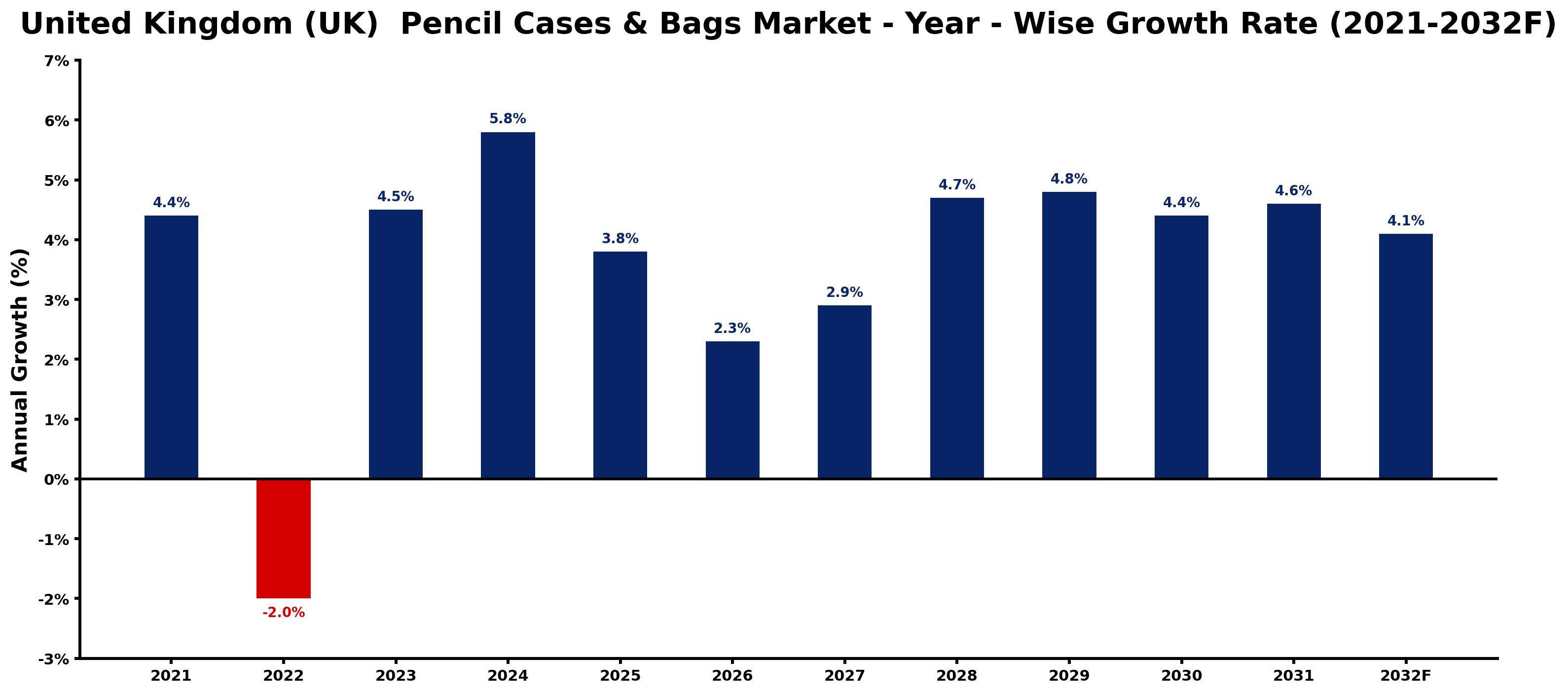 United Kingdom (UK) Pencil Cases & Bags Market Year-wise Growth Rate and Key Drivers
