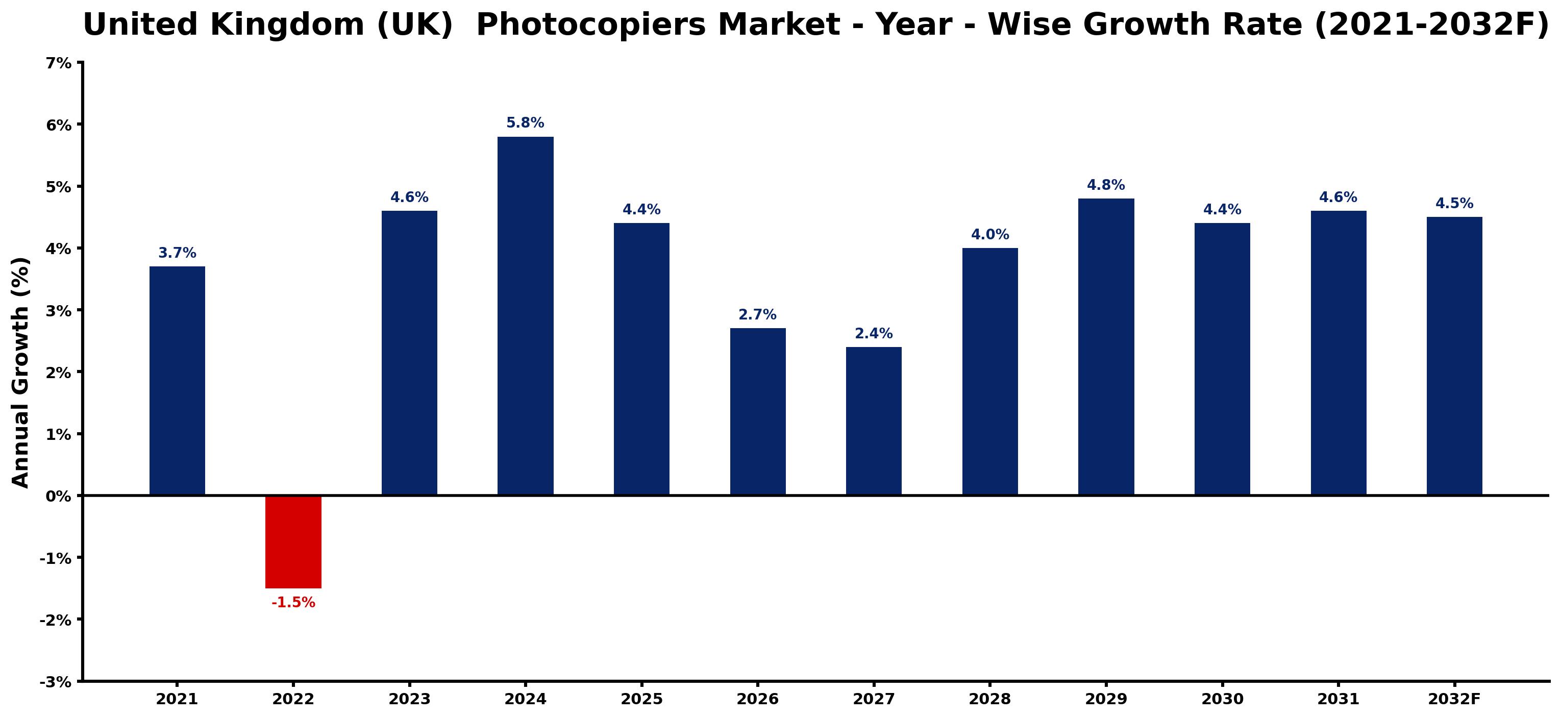 United Kingdom (UK) Photocopiers Market Year-wise Growth Rate and Key Drivers