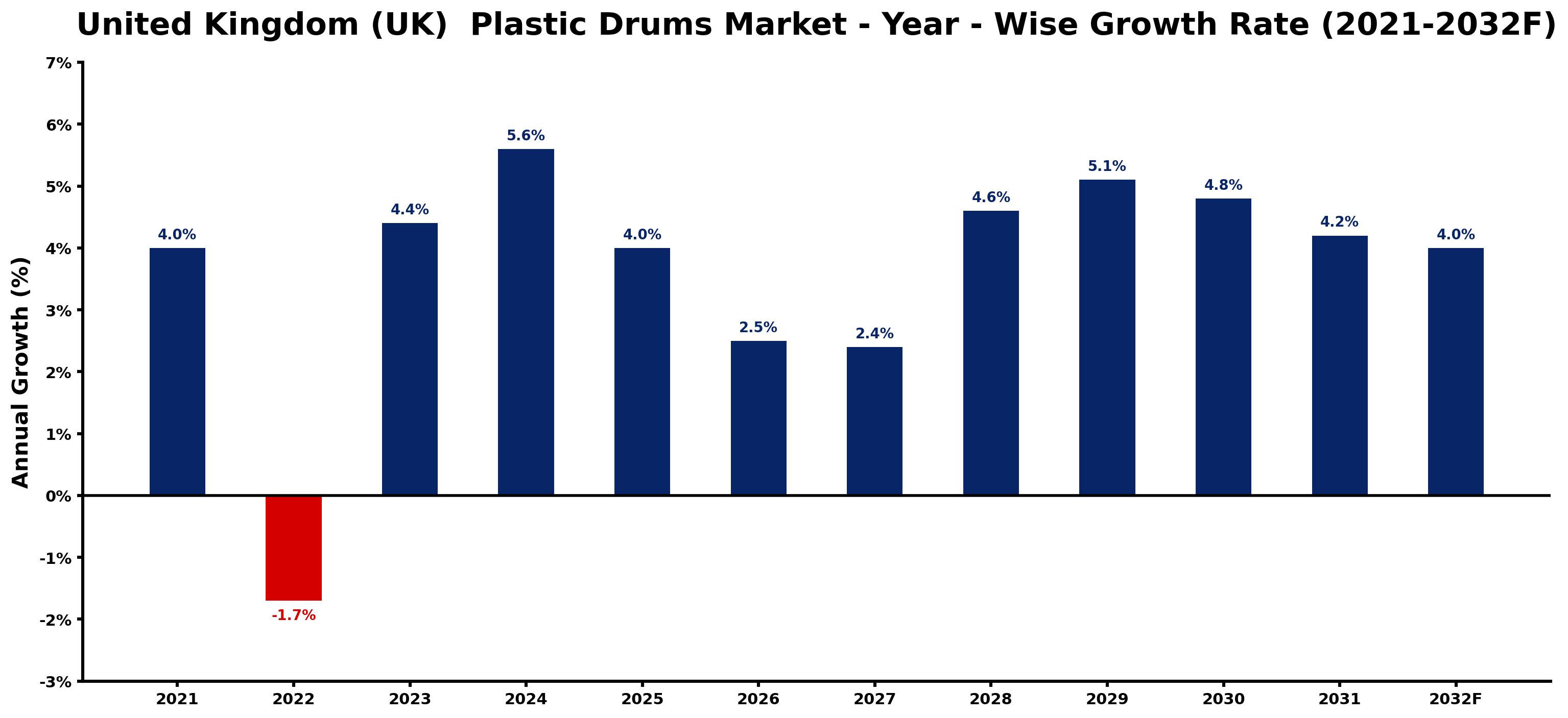 United Kingdom (UK) Plastic Drums Market Year-wise Growth Rate and Key Drivers