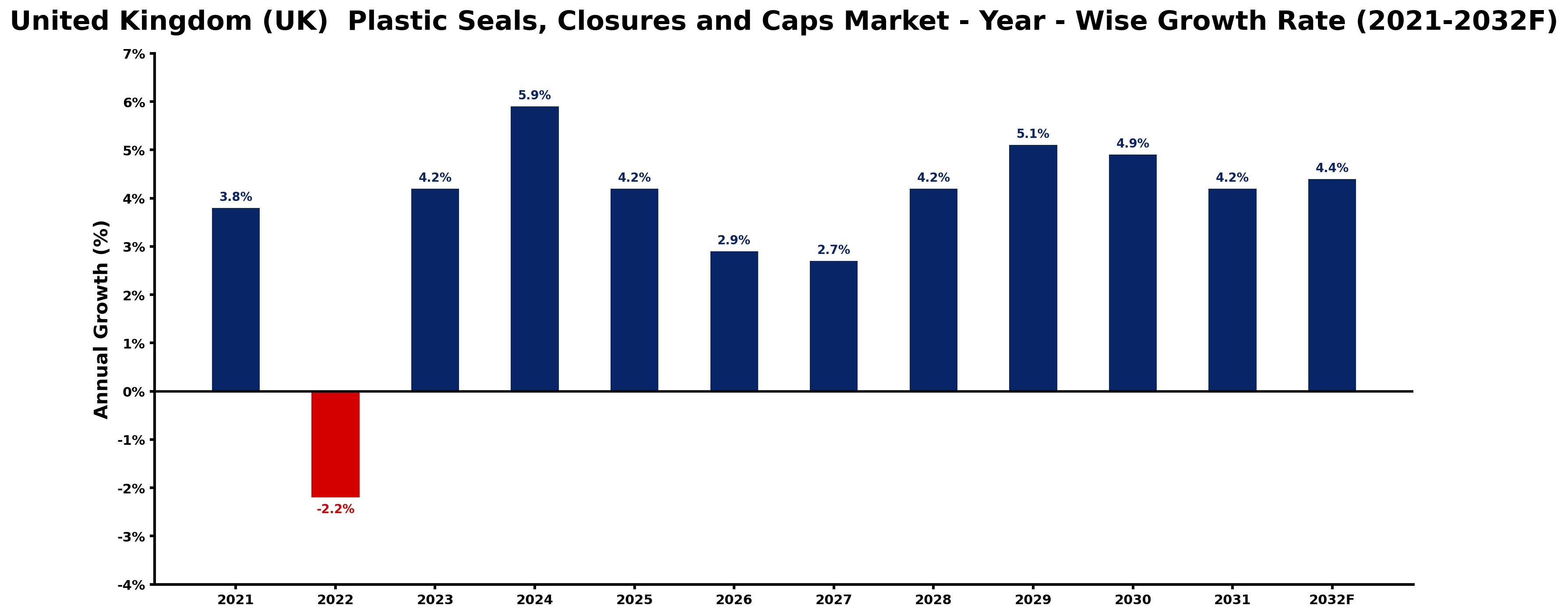 United Kingdom (UK) Plastic Seals, Closures and Caps Market Year-wise Growth Rate and Key Drivers