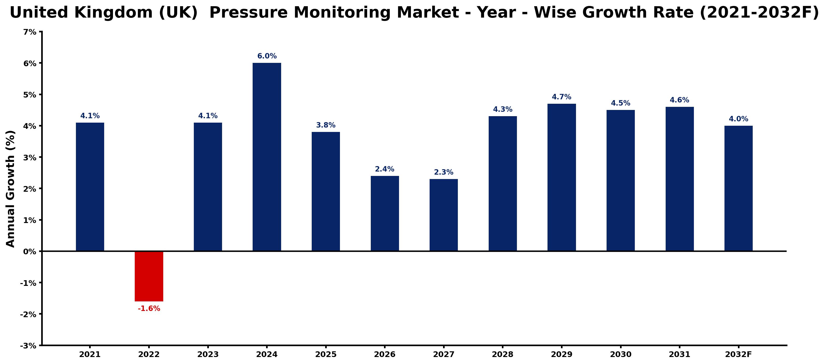 United Kingdom (UK) Pressure Monitoring Market Year-wise Growth Rate and Key Drivers