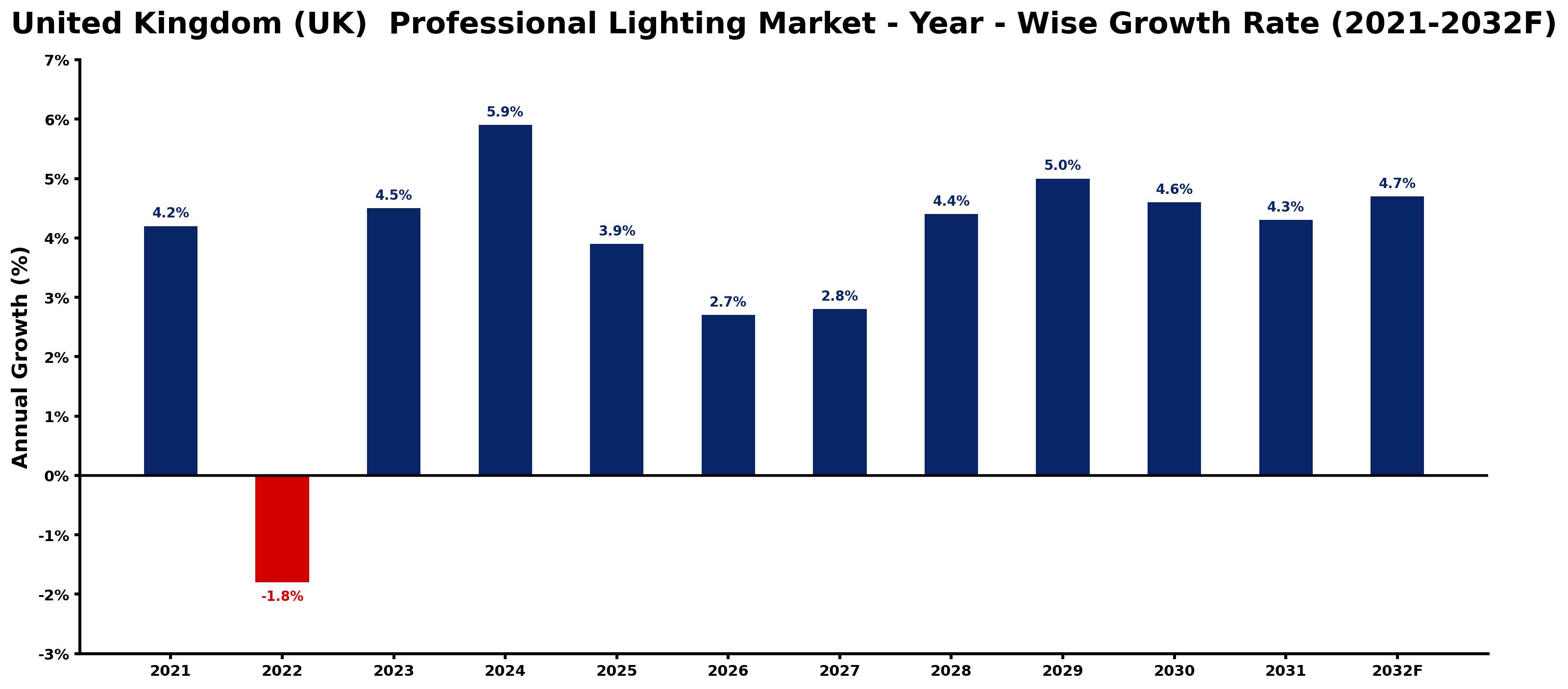United Kingdom (UK) Professional Lighting Market Year-wise Growth Rate and Key Drivers