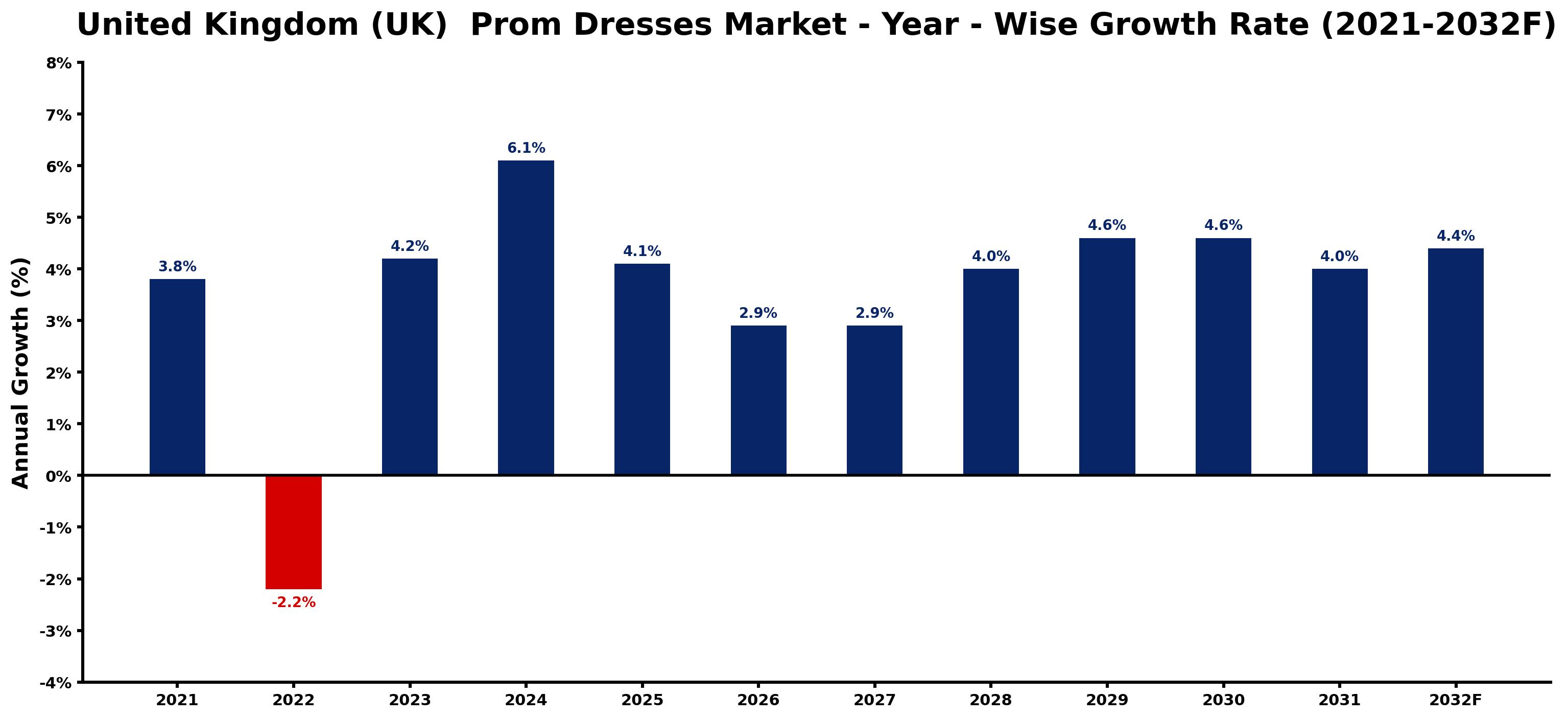 United Kingdom (UK) Prom Dresses Market Year-wise Growth Rate and Key Drivers