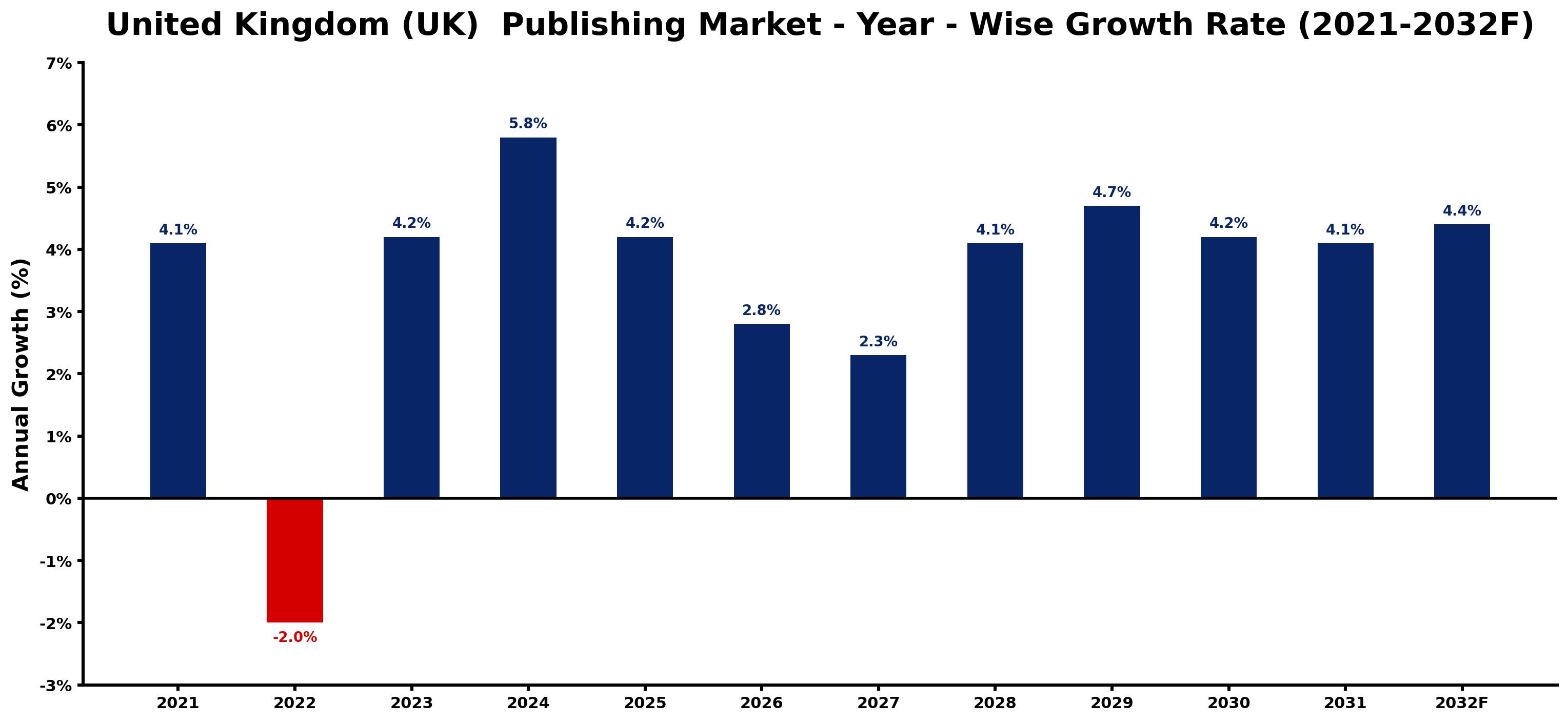 United Kingdom (UK) Publishing Market Year-wise Growth Rate and Key Drivers