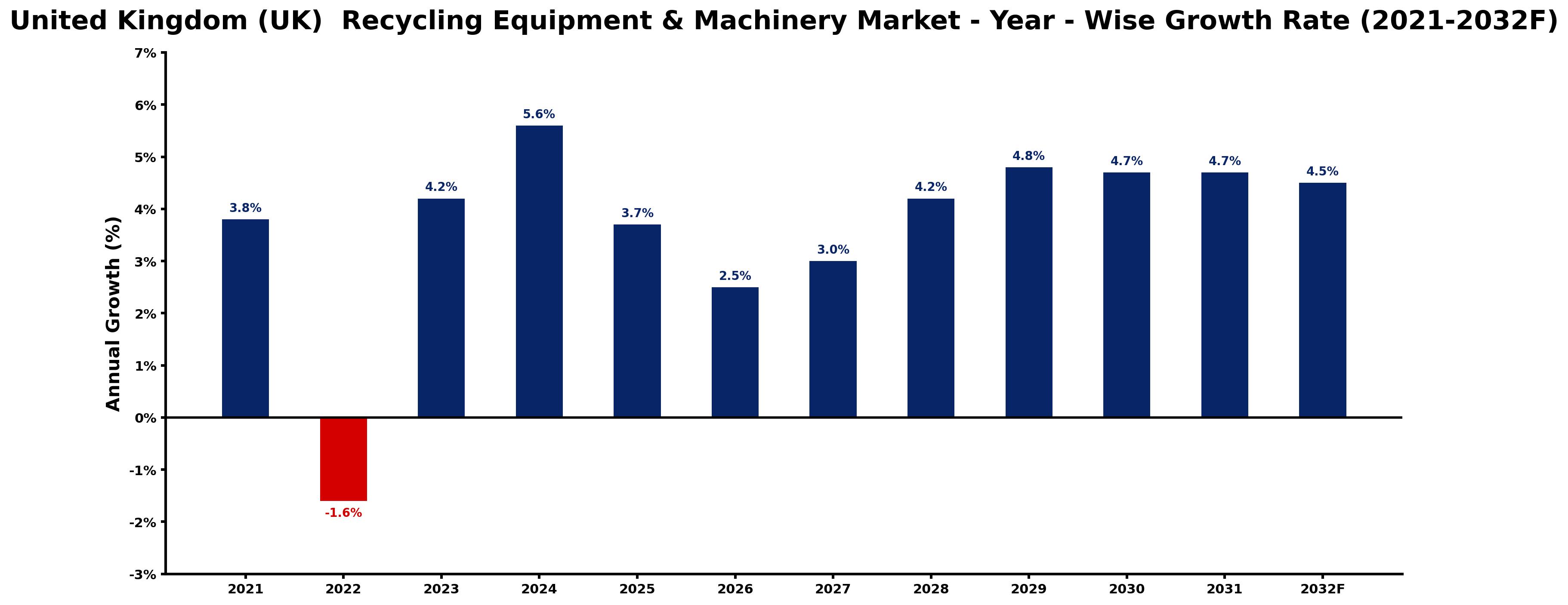 United Kingdom (UK) Recycling Equipment & Machinery Market Year-wise Growth Rate and Key Drivers