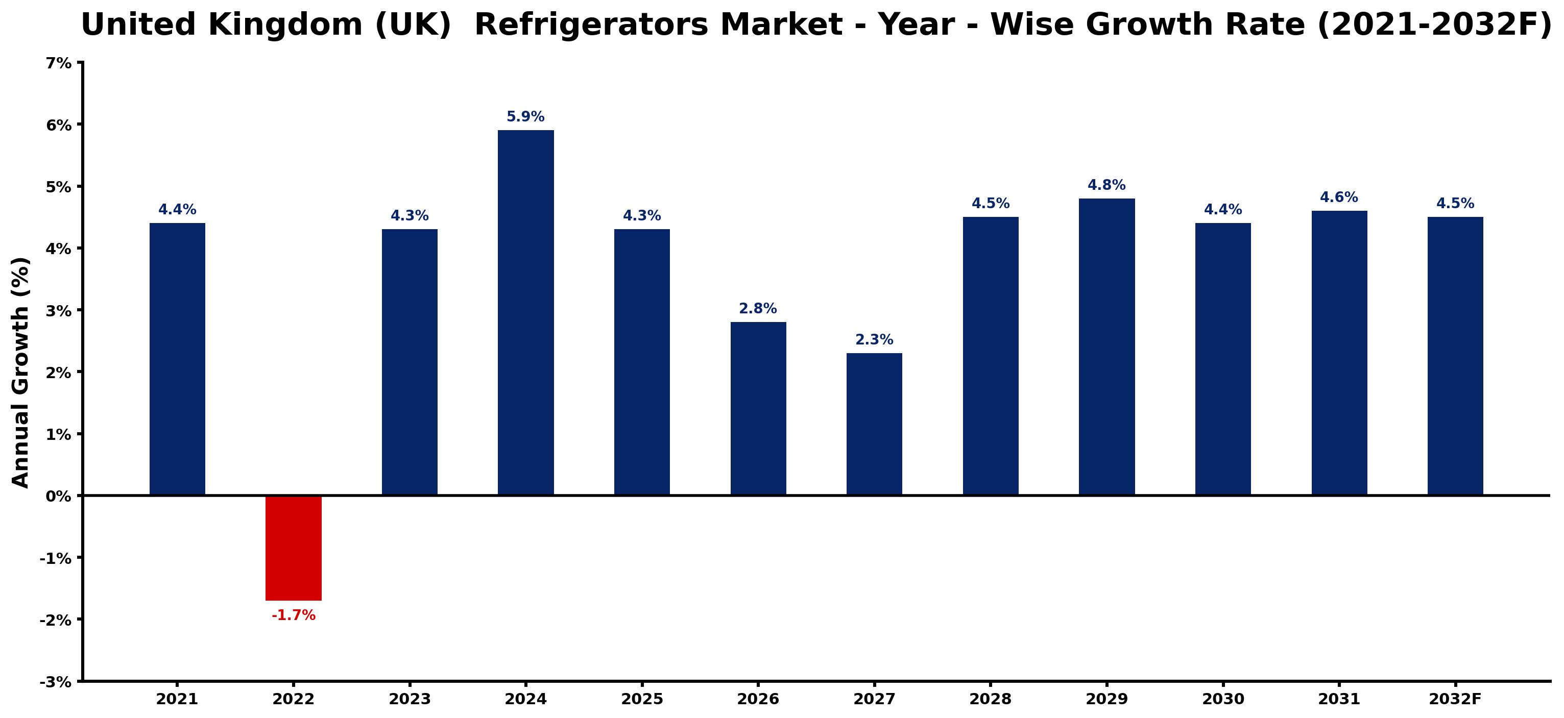 United Kingdom (UK)  Refrigerators Market Year-wise Growth Rate and Key Drivers