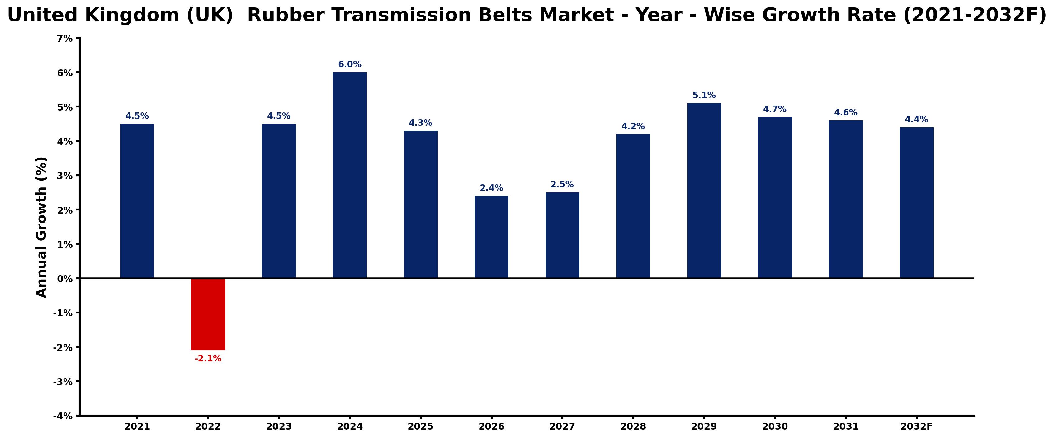 United Kingdom (UK)  Rubber Transmission Belts Market Year-wise Growth Rate and Key Drivers