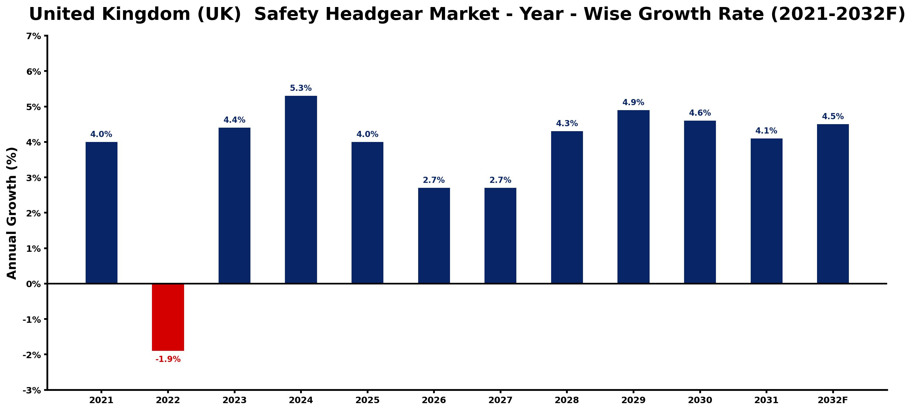 United Kingdom (UK) Safety Headgear Market Year-wise Growth Rate and Key Drivers