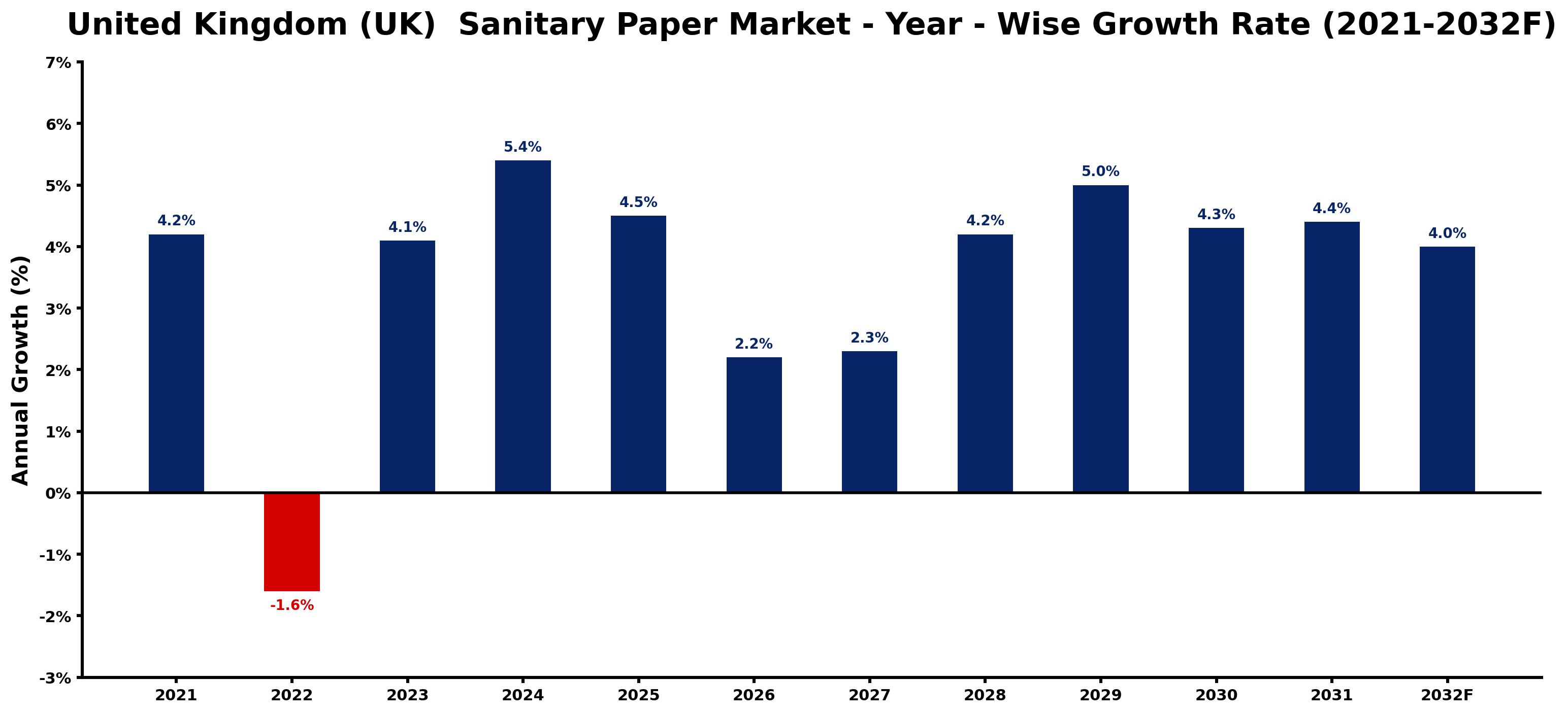 United Kingdom (UK) Sanitary Paper Market Year-wise Growth Rate and Key Drivers