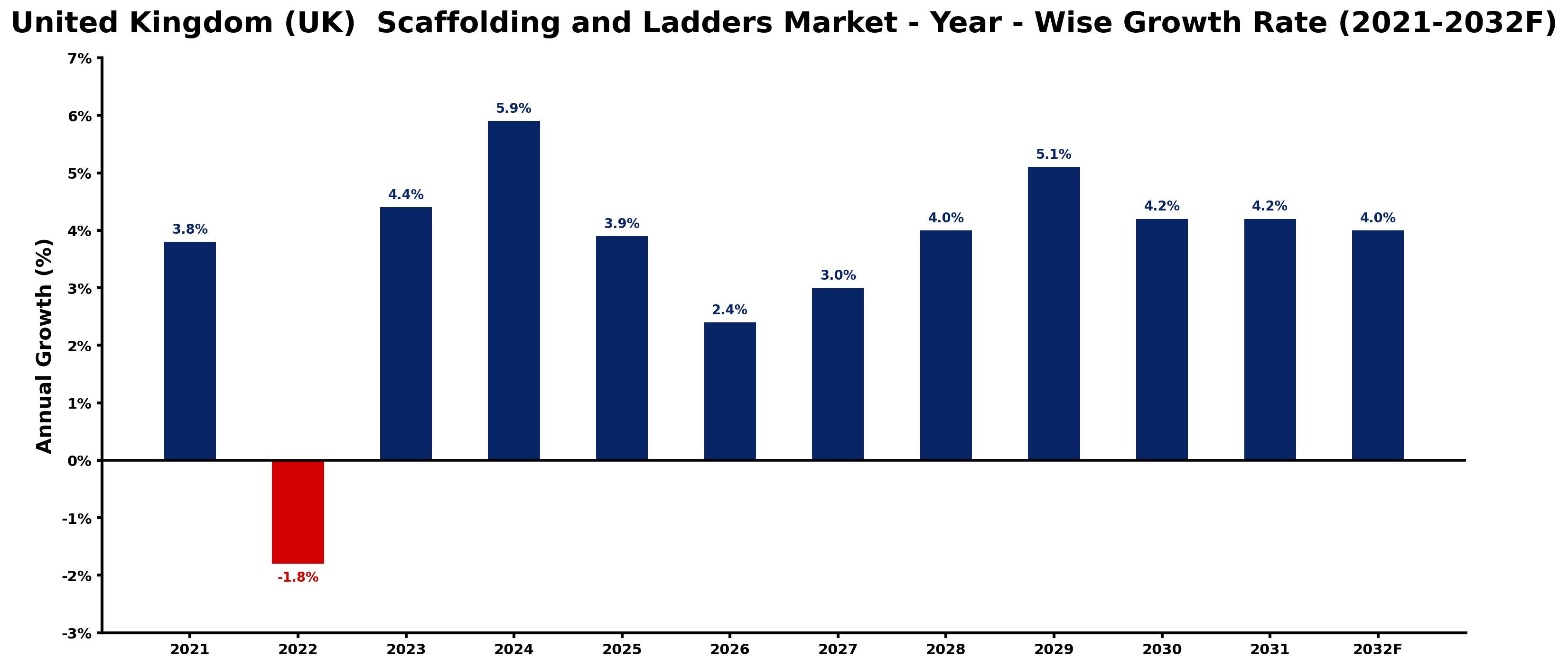 United Kingdom (UK)  Scaffolding and Ladders Market Year-wise Growth Rate and Key Drivers