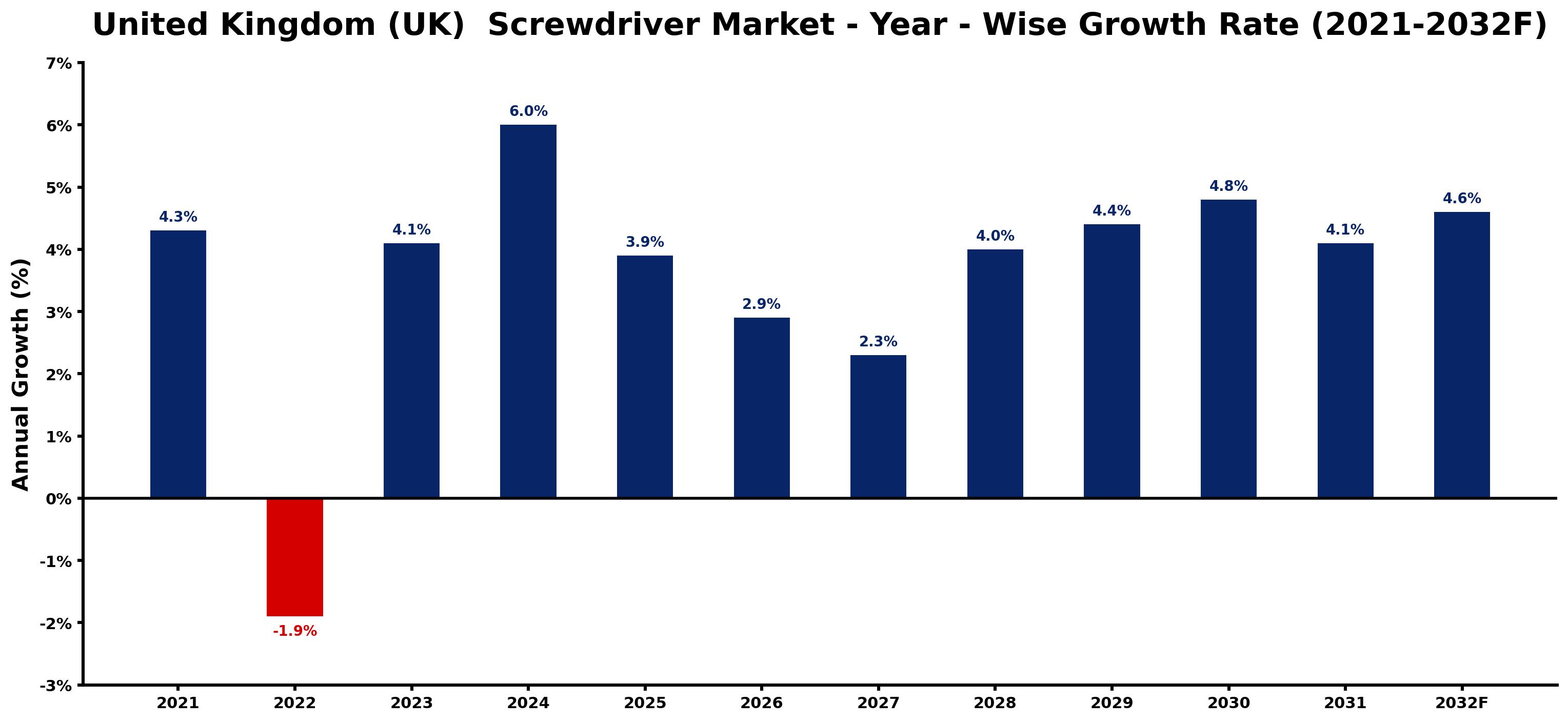 United Kingdom (UK) Screwdriver Market Year-wise Growth Rate and Key Drivers