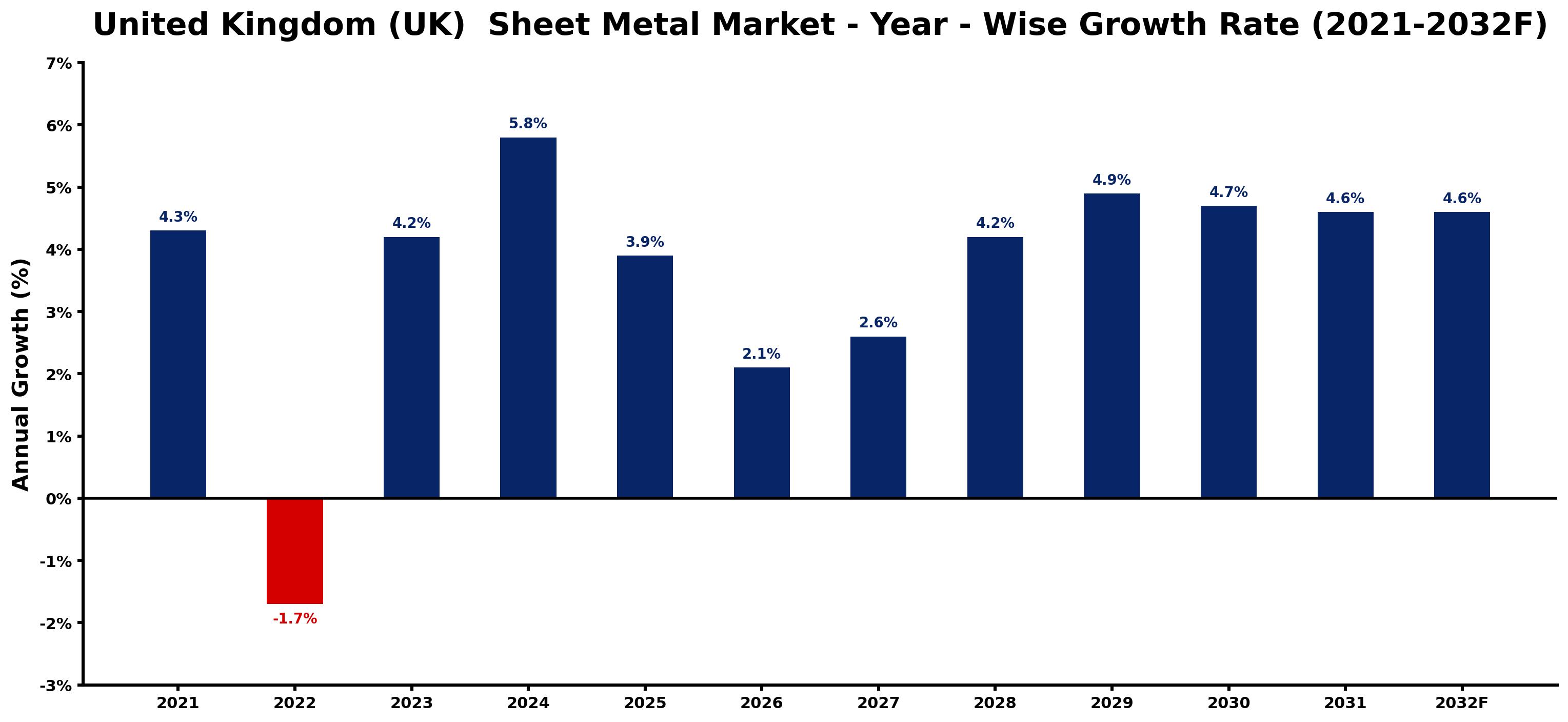 United Kingdom (UK) Sheet Metal Market Year-wise Growth Rate and Key Drivers