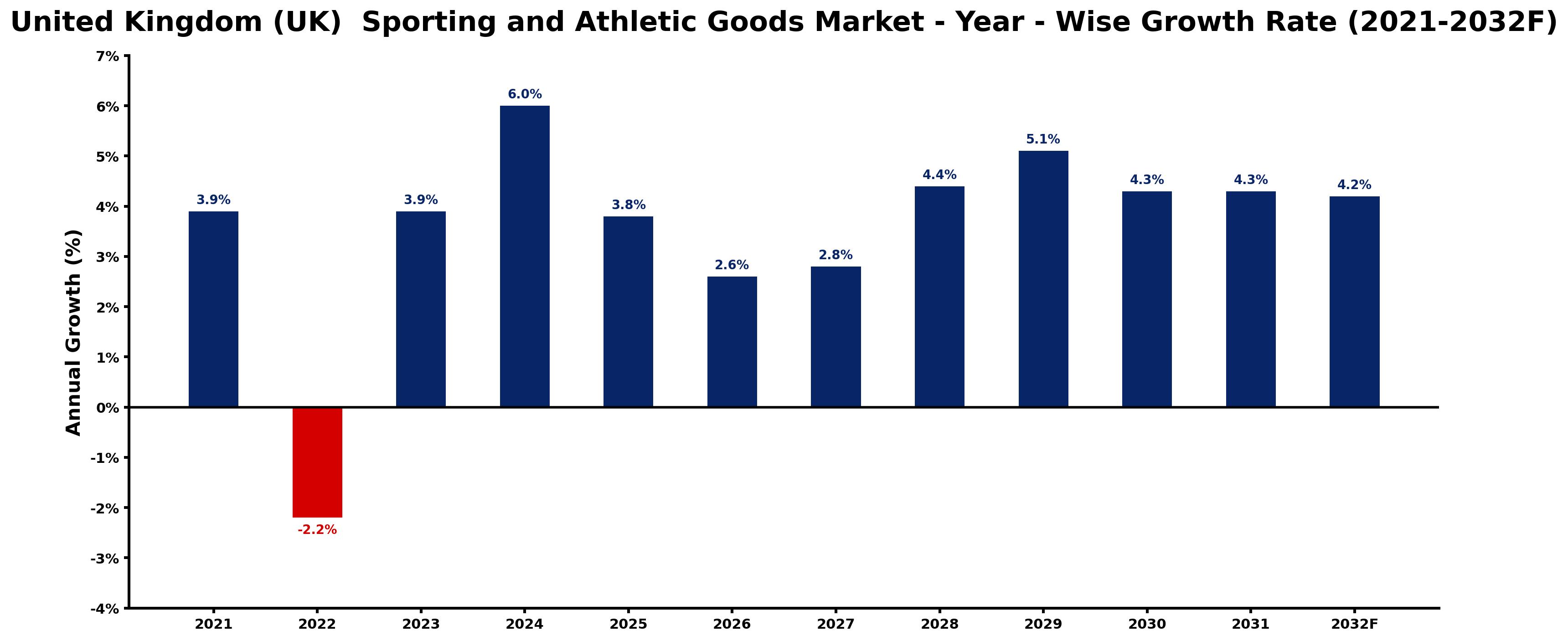 United Kingdom (UK) Sporting and Athletic Goods Market Year-wise Growth Rate and Key Drivers