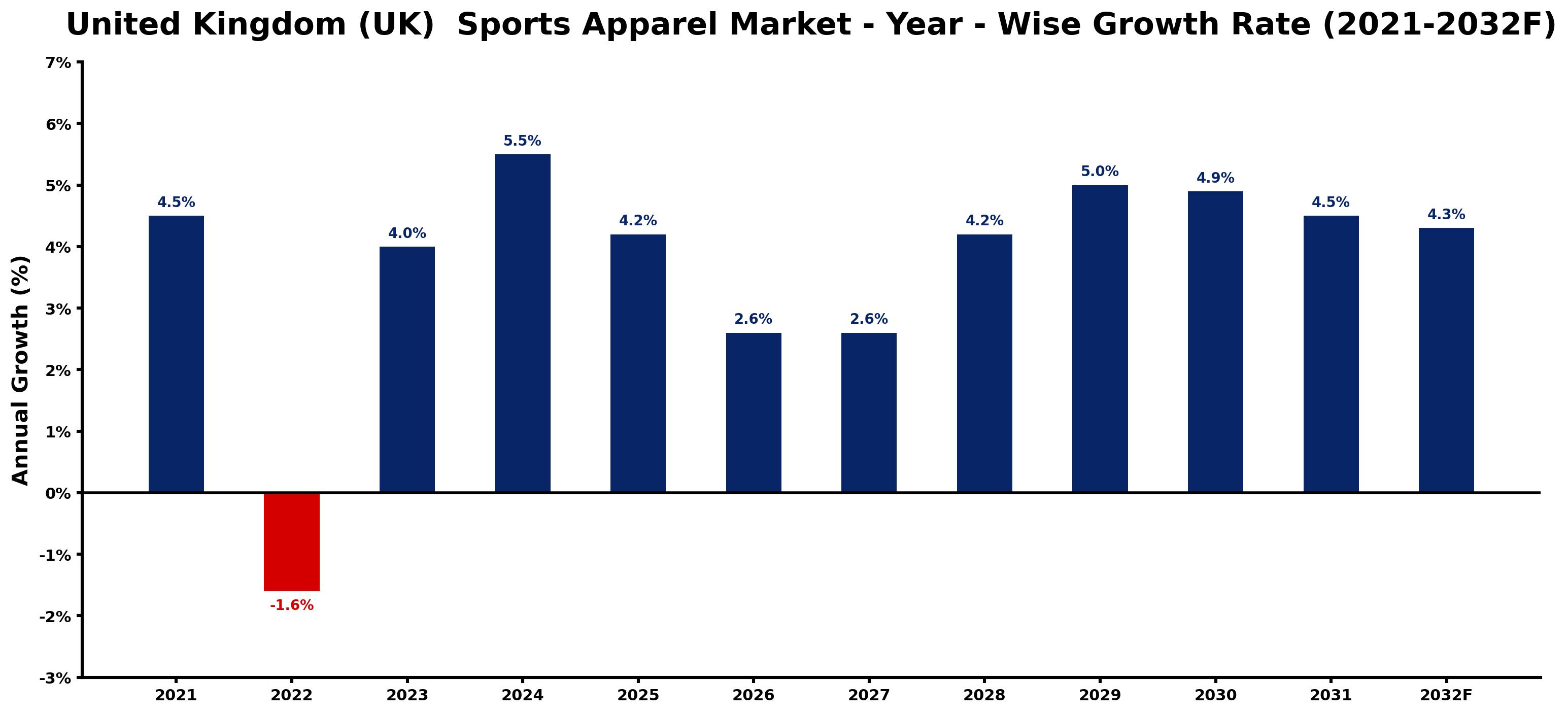 United Kingdom (UK) Sports Apparel Market Year-wise Growth Rate and Key Drivers