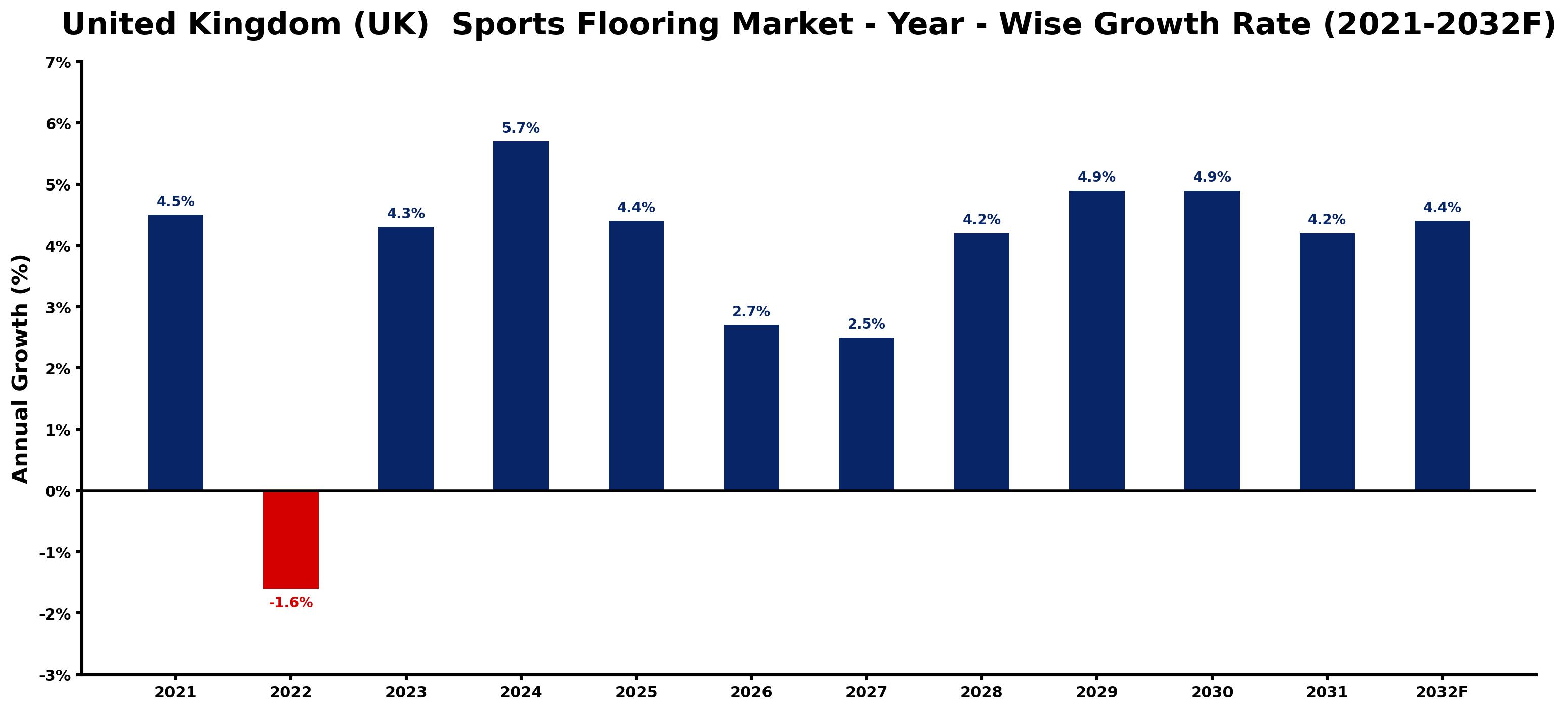 United Kingdom (UK) Sports Flooring Market Year-wise Growth Rate and Key Drivers