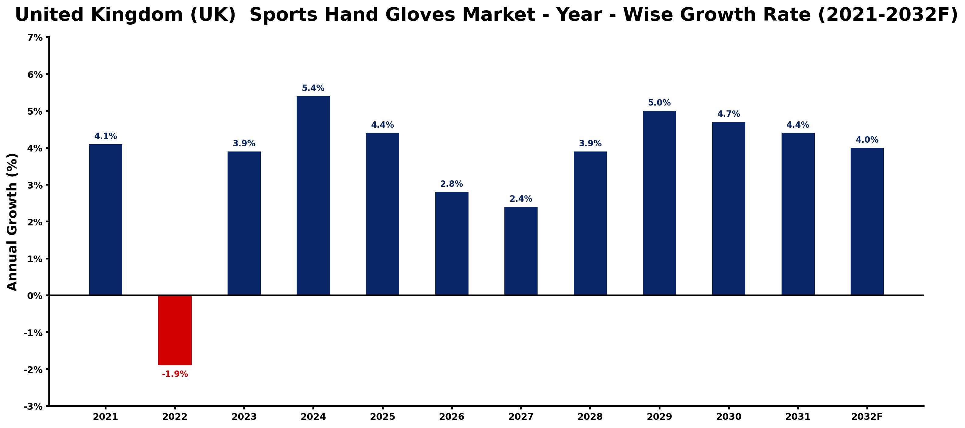 United Kingdom (UK) Sports Hand Gloves Market Year-wise Growth Rate and Key Drivers