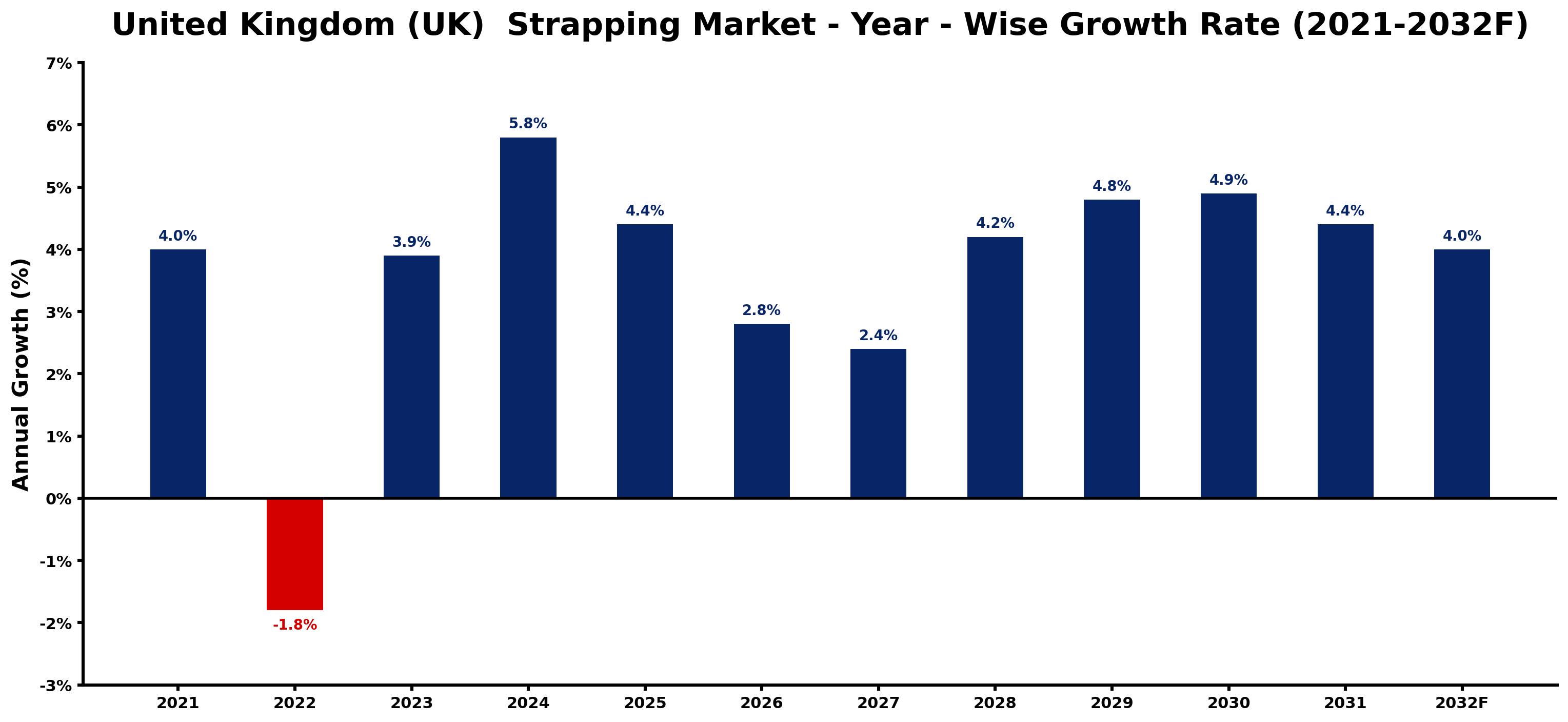 United Kingdom (UK) Strapping Market Year-wise Growth Rate and Key Drivers
