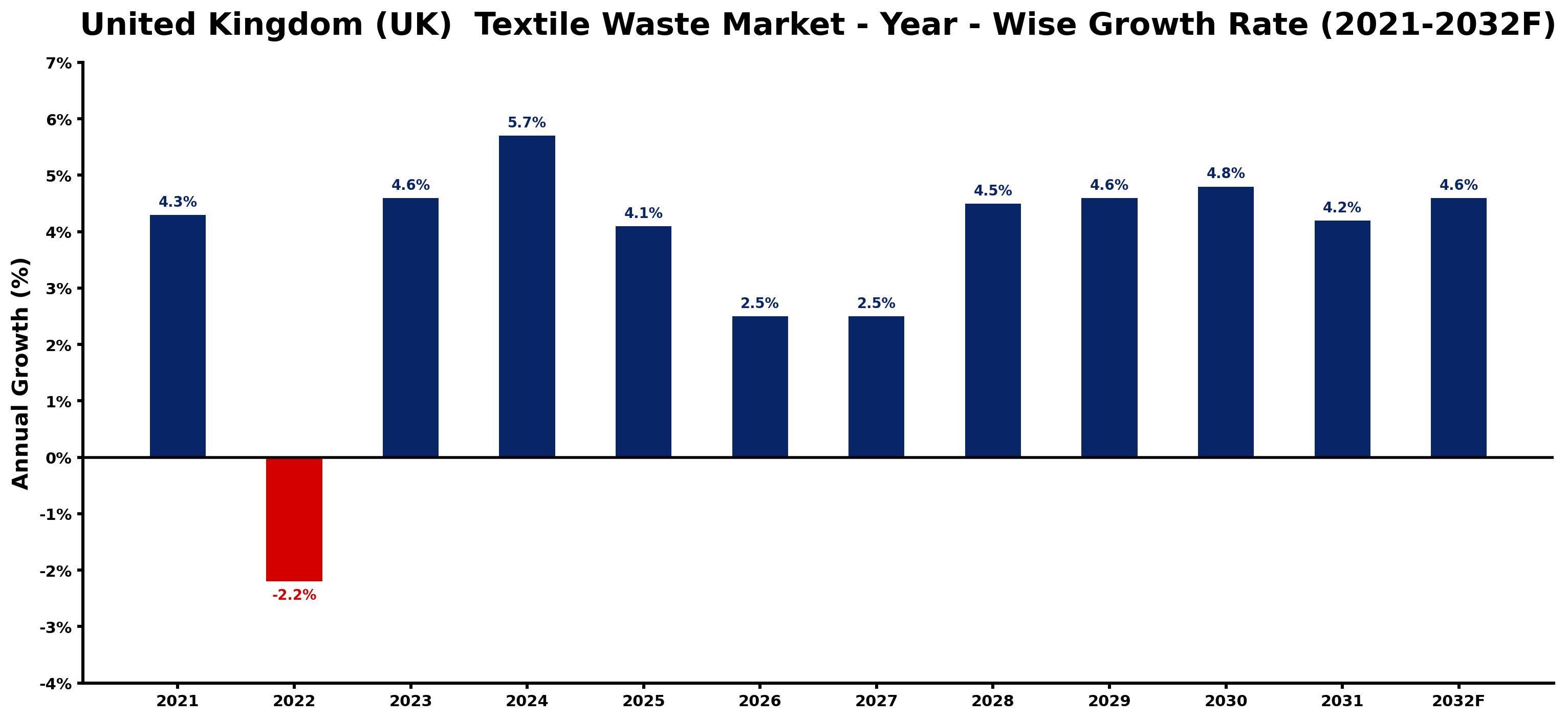 United Kingdom (UK) Textile Waste Market Year-wise Growth Rate and Key Drivers