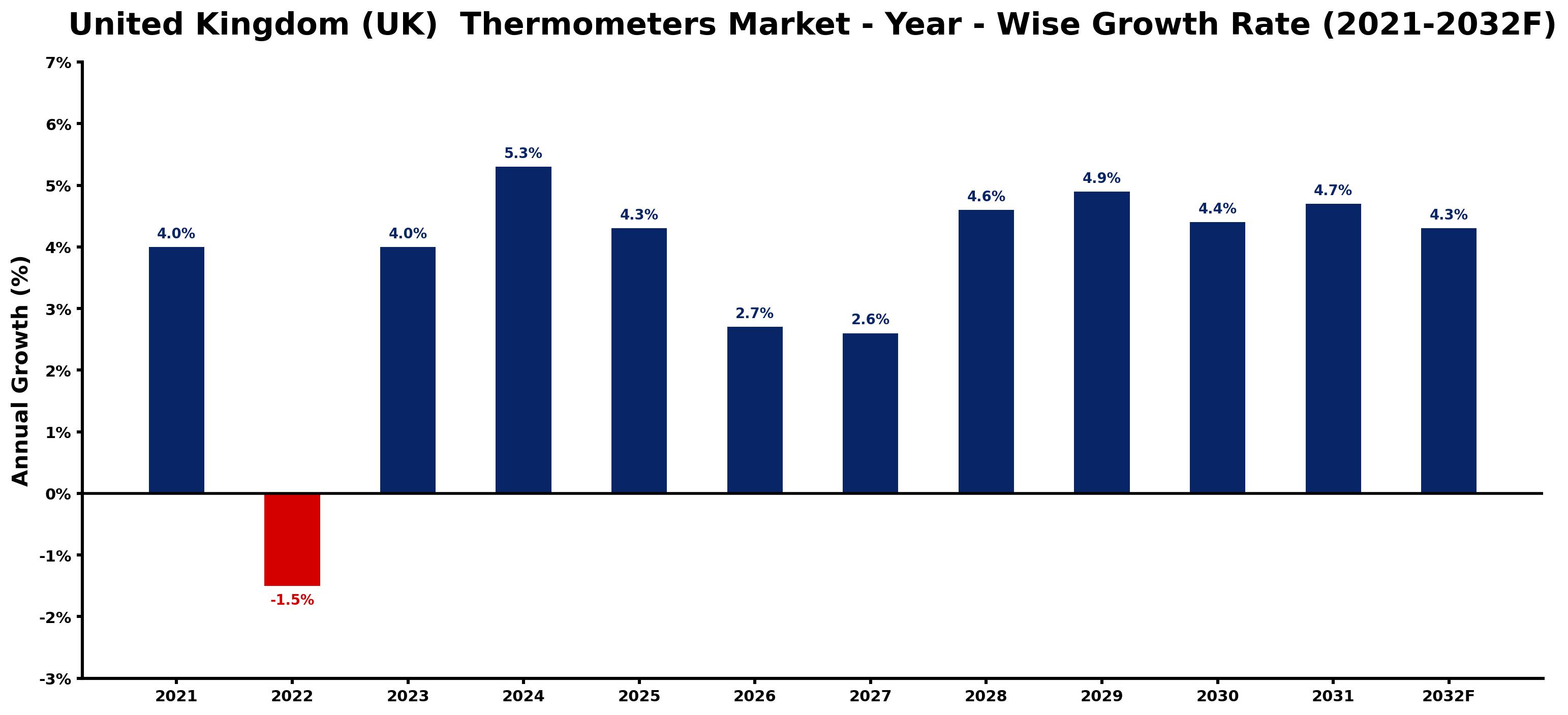 United Kingdom (UK) Thermometers Market Year-wise Growth Rate and Key Drivers