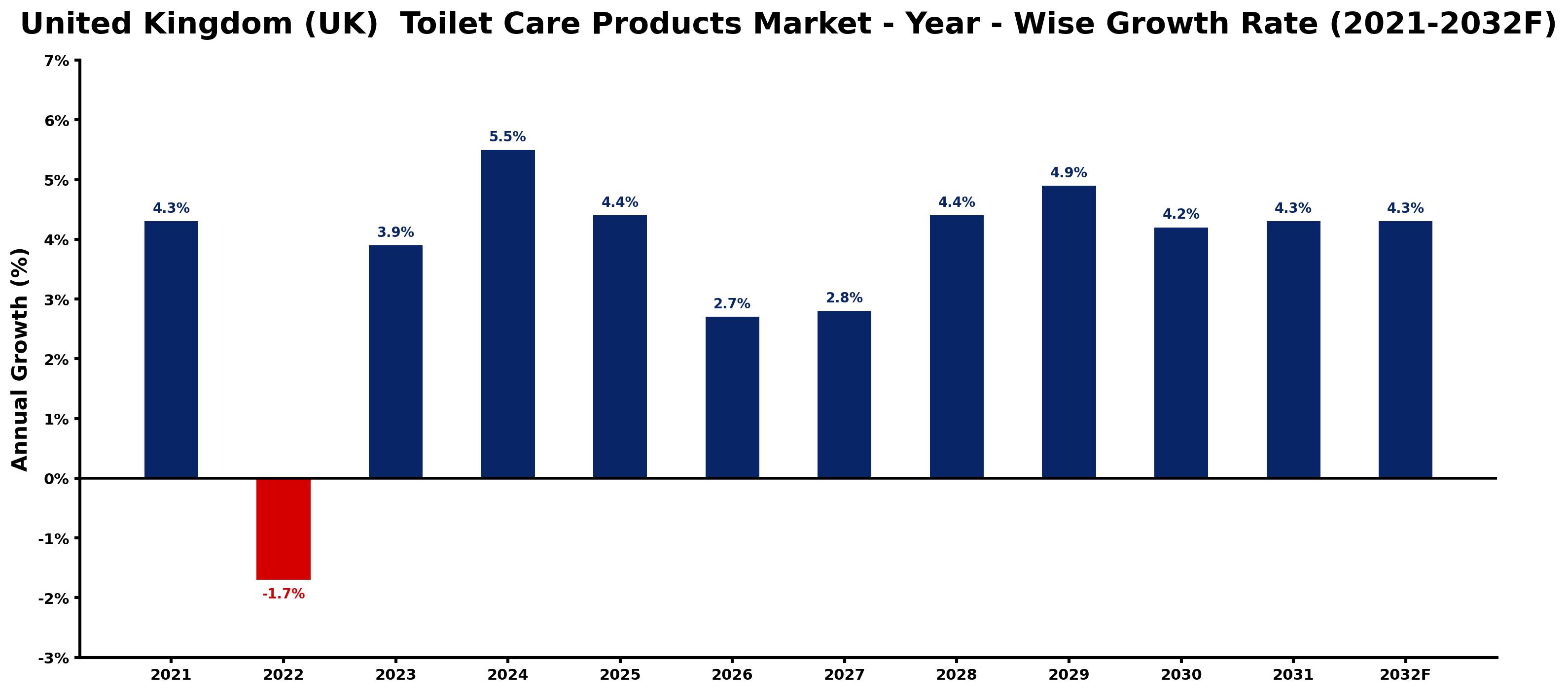United Kingdom (UK) Toilet Care Products Market Year-wise Growth Rate and Key Drivers