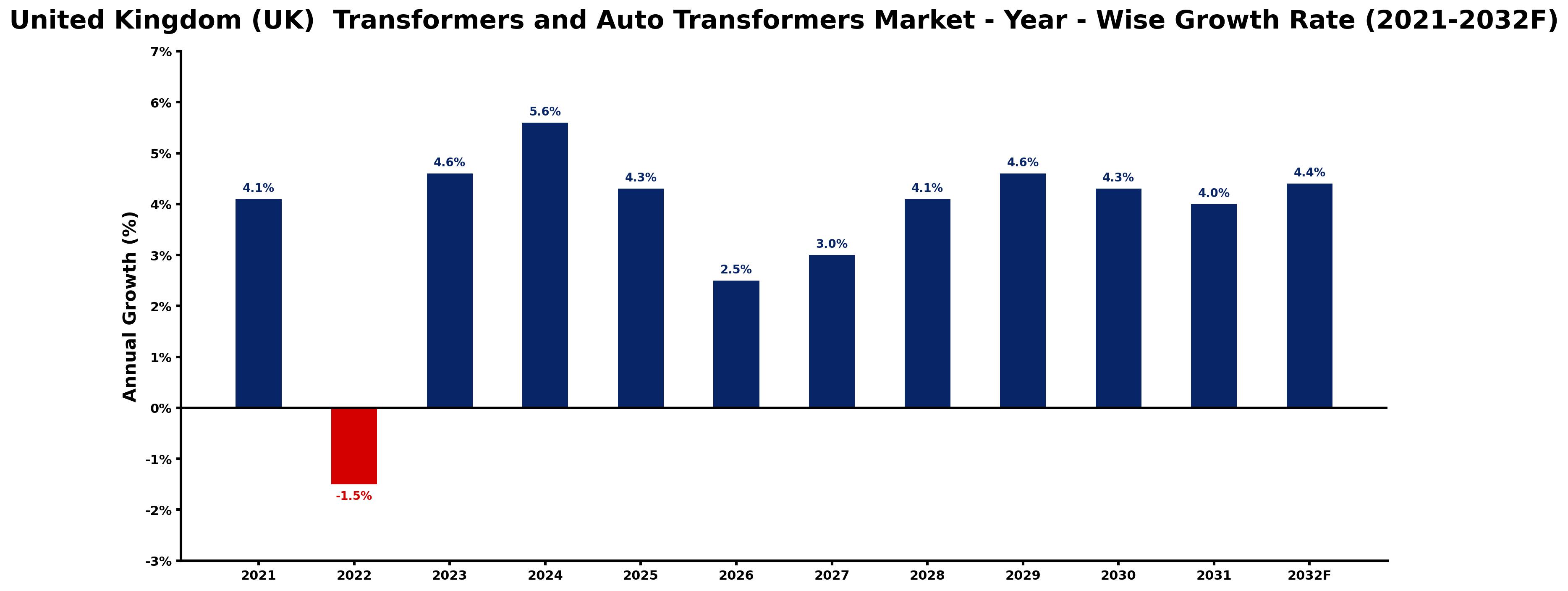 United Kingdom (UK)  Transformers and Auto Transformers Market Year-wise Growth Rate and Key Drivers
