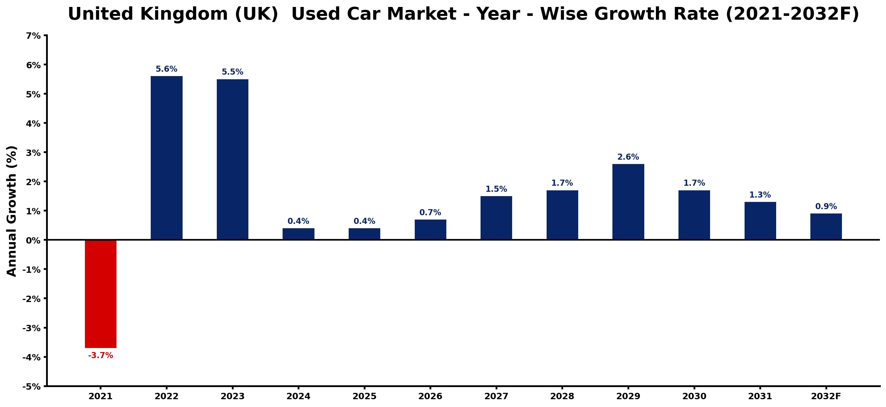 United Kingdom (UK)  Used Car Market Year-wise Growth Rate and Key Drivers