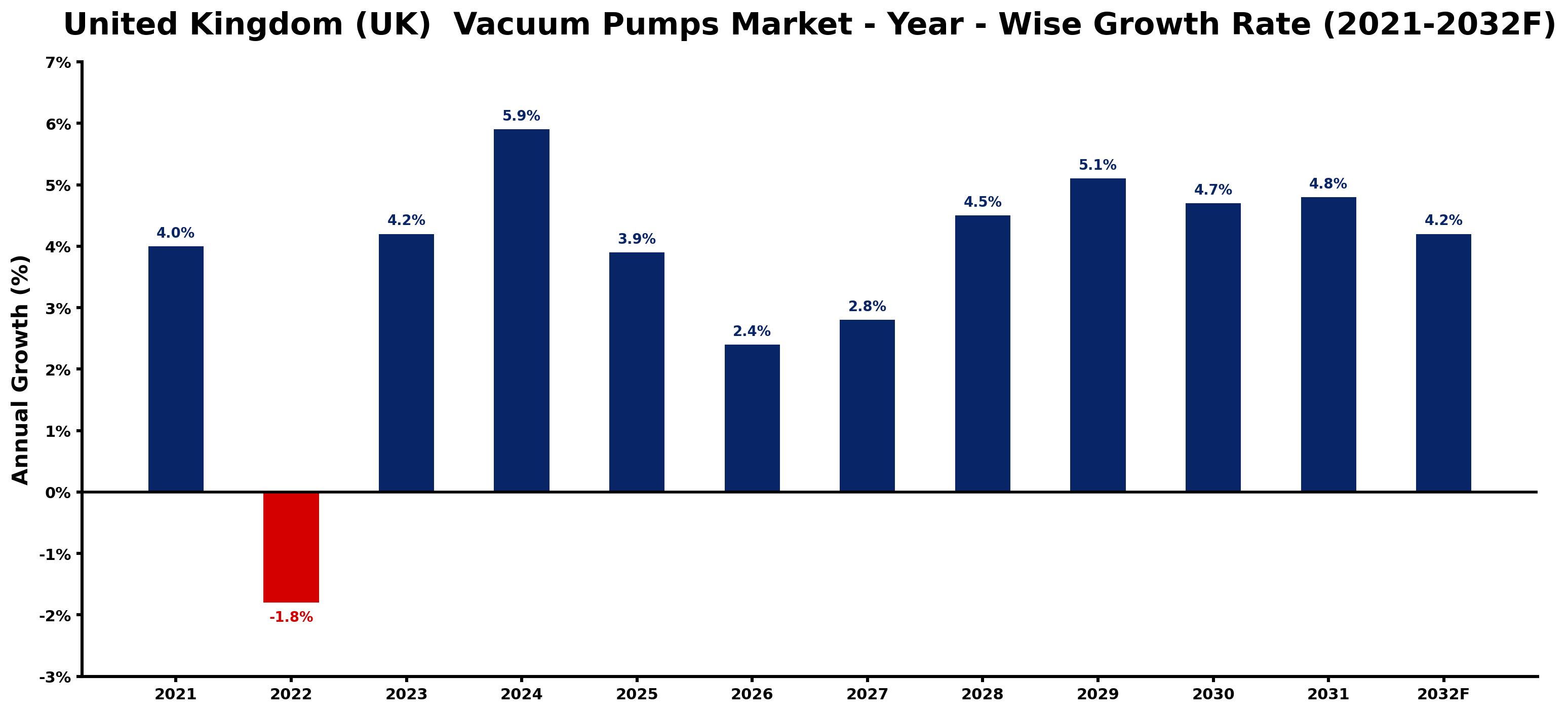 United Kingdom (UK) Vacuum Pumps Market Year-wise Growth Rate and Key Drivers
