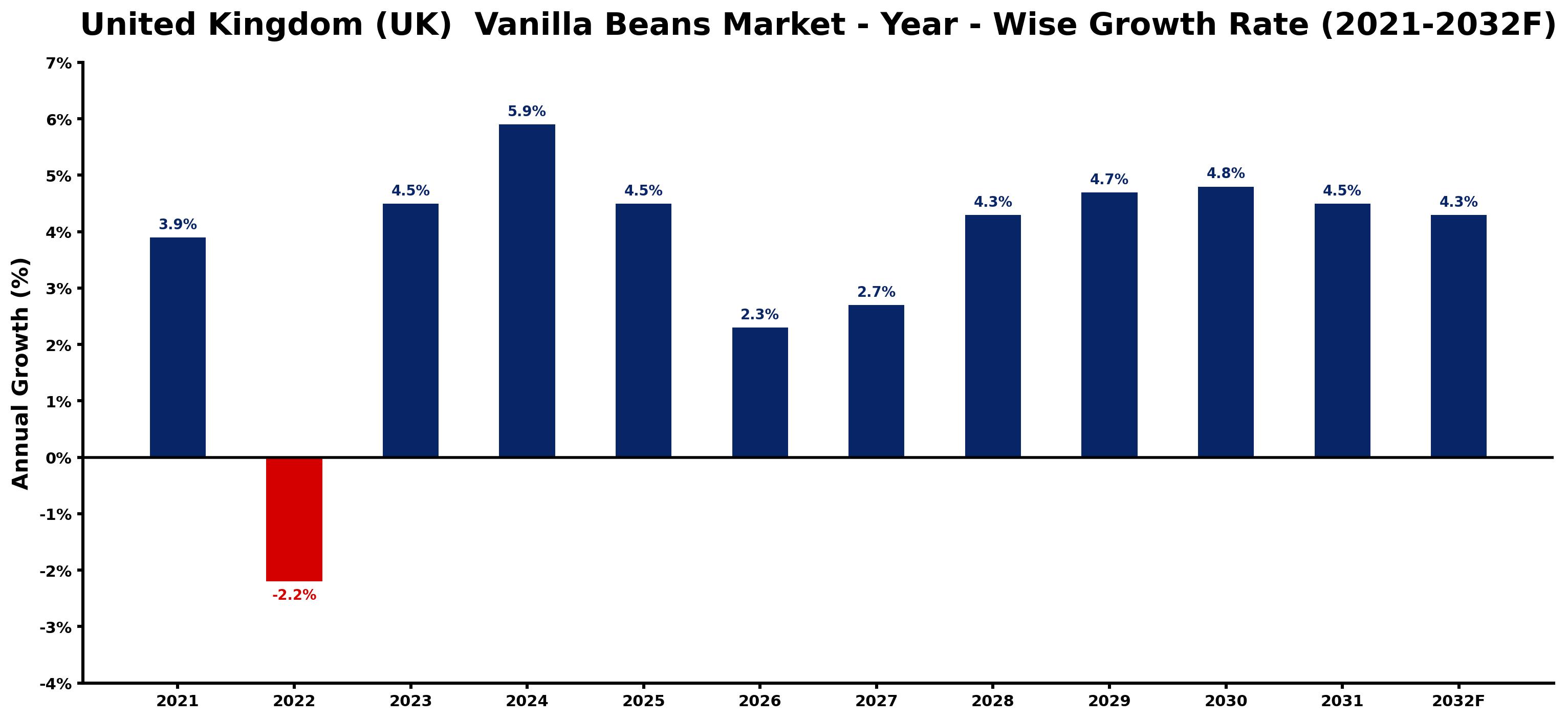 United Kingdom (UK)  Vanilla Beans Market Year-wise Growth Rate and Key Drivers