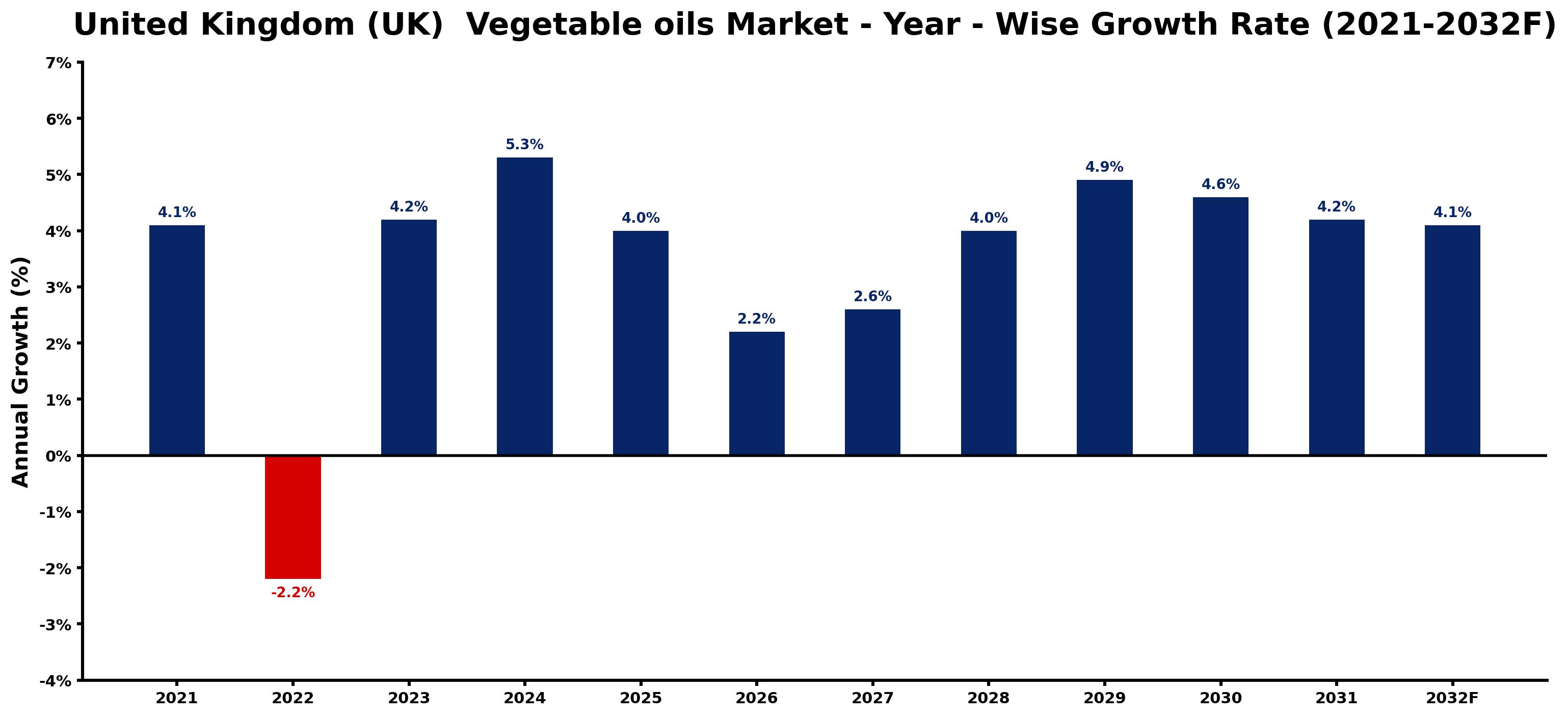 United Kingdom (UK)  Vegetable oils Market Year-wise Growth Rate and Key Drivers
